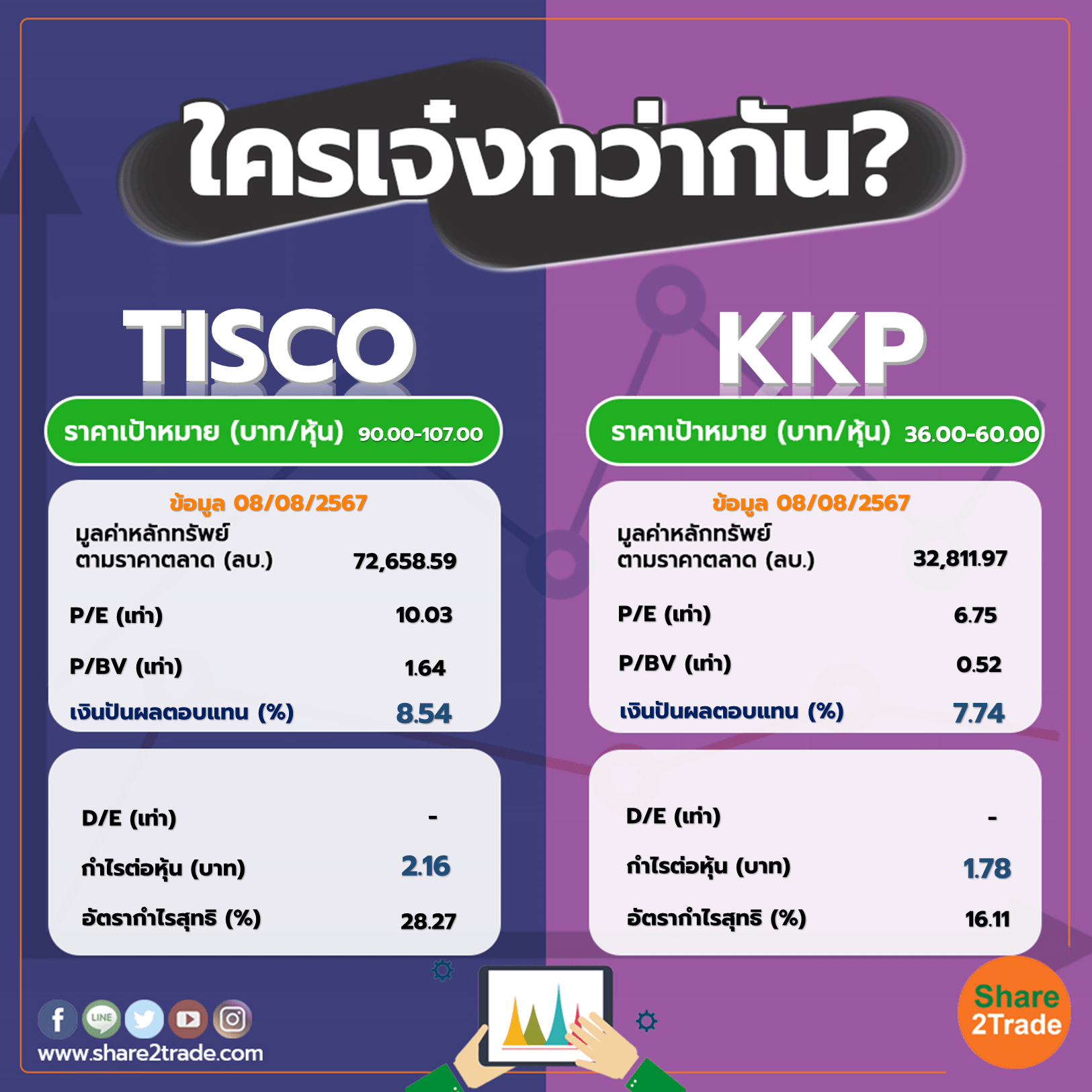 ใครเจ๋งกว่ากัน "TISCO" VS "KKP"