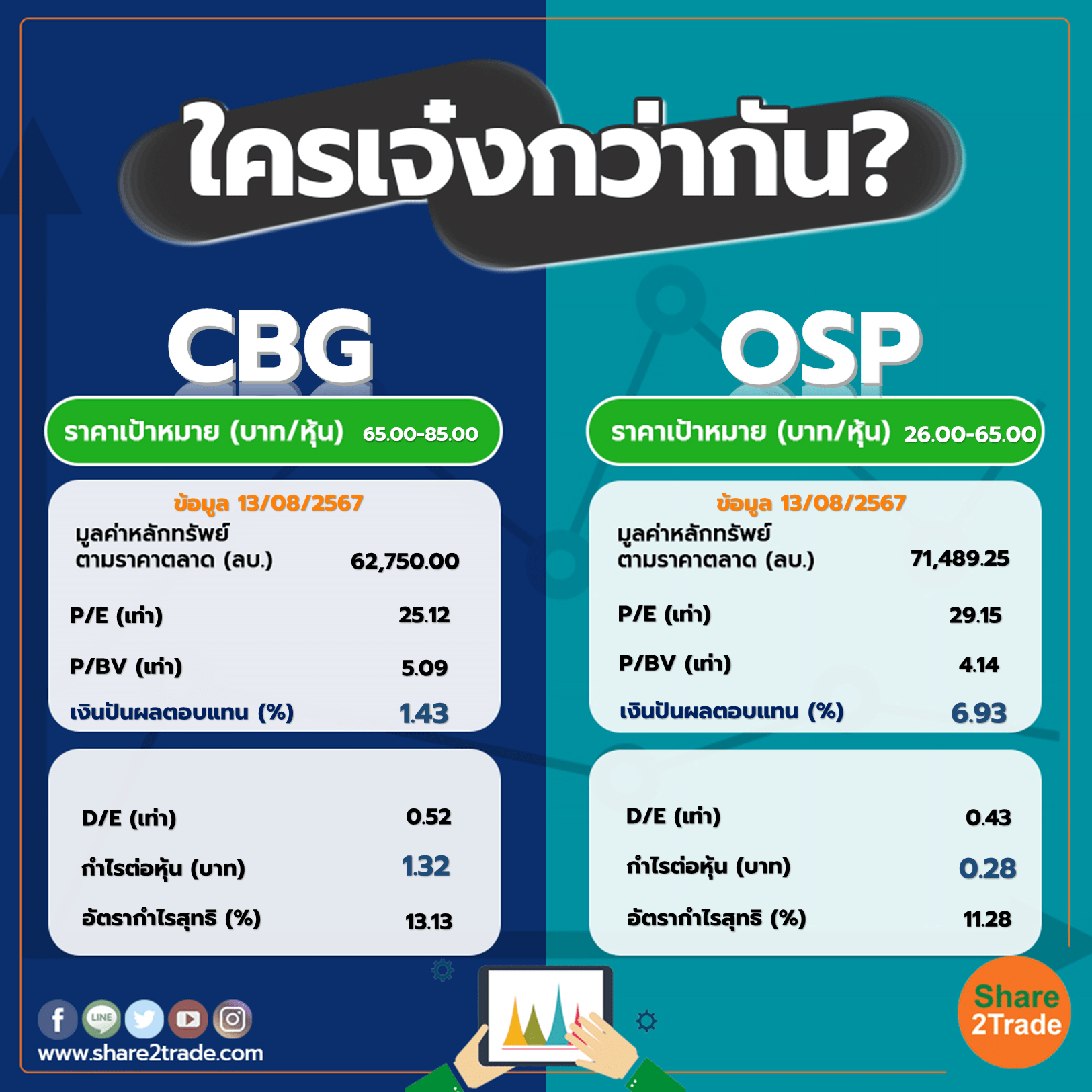 ใครเจ๋งกว่ากัน "CBG" VS "OSP"