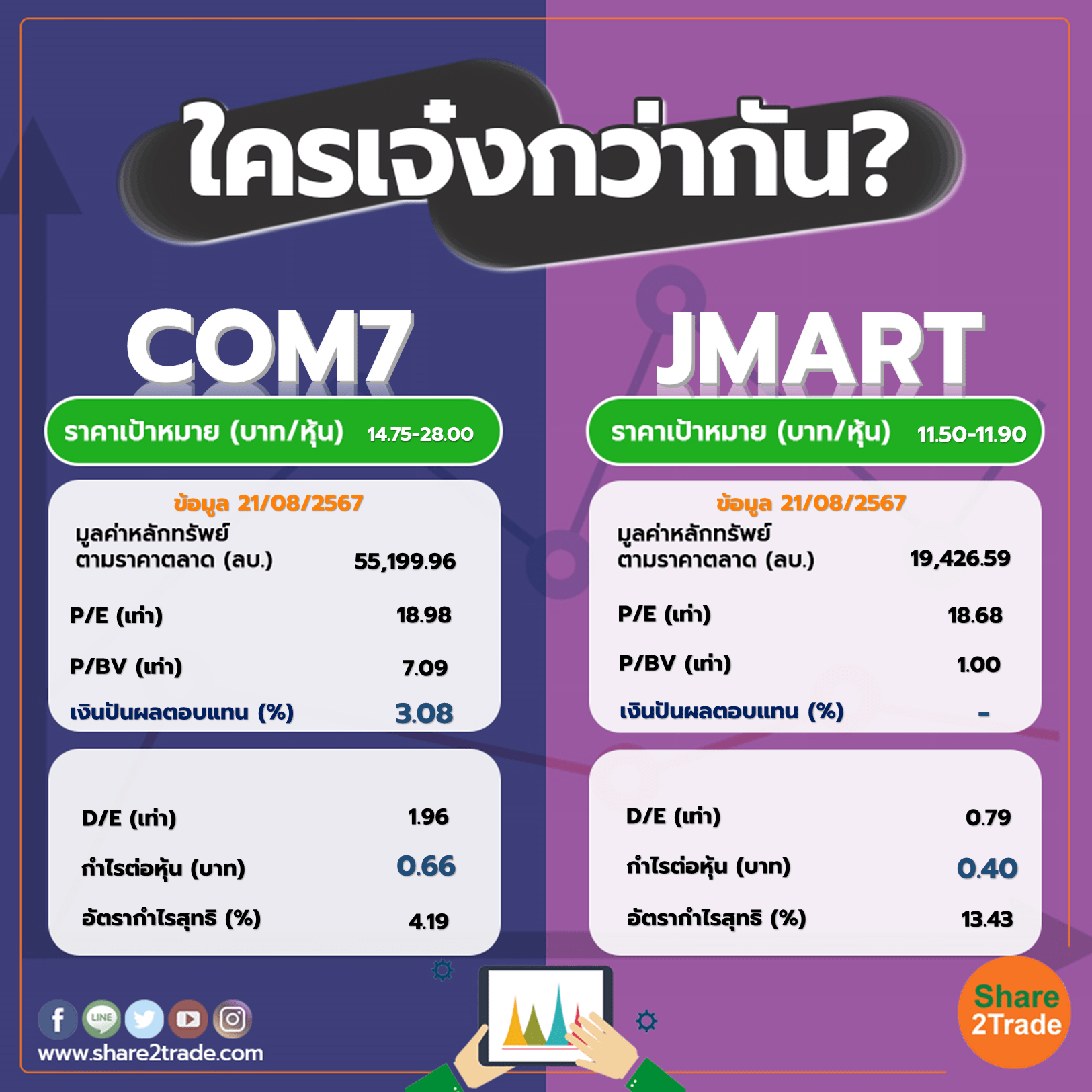 ใครเจ๋งกว่ากัน "COM7" VS "JMART"