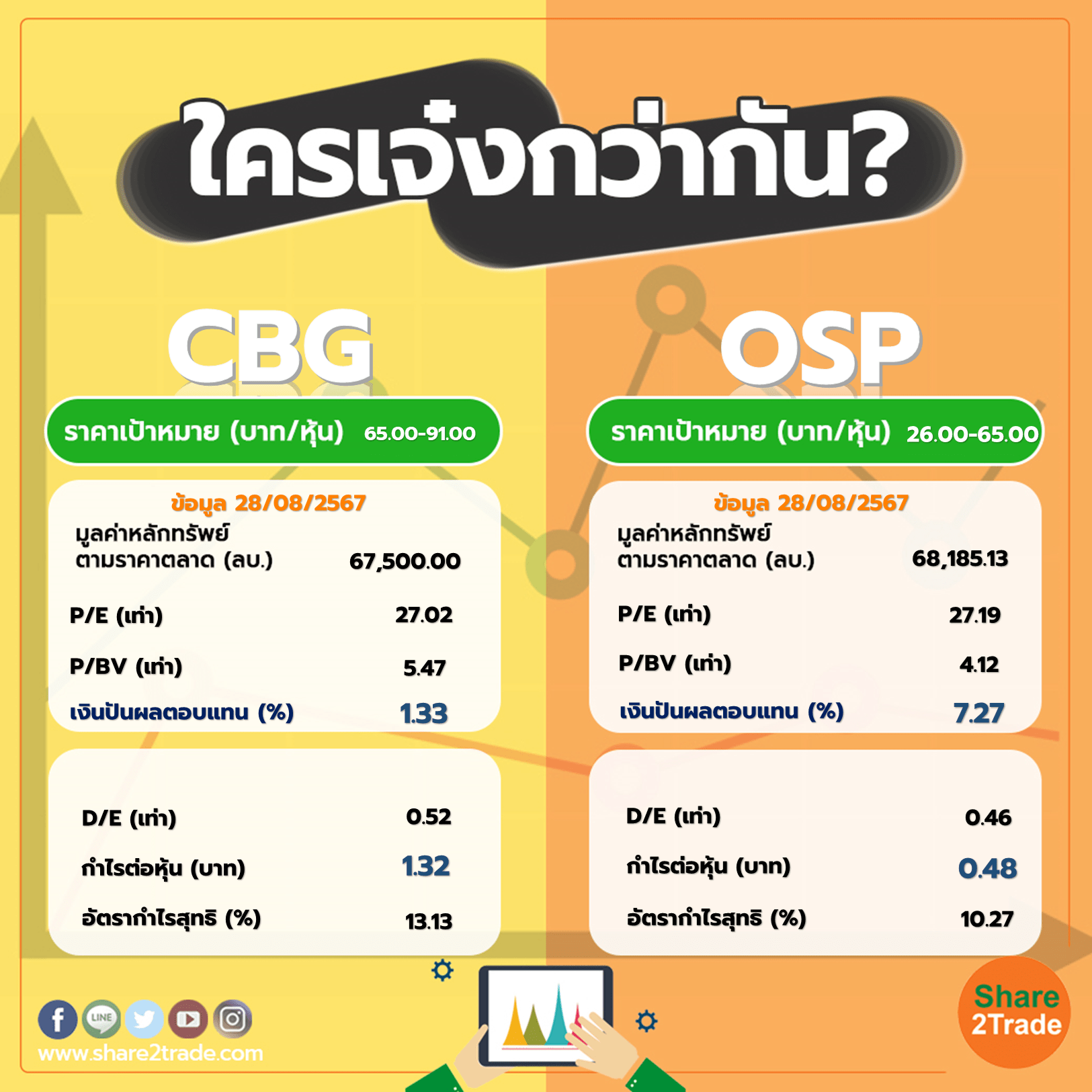 ใครเจ๋งกว่ากัน "CBG" VS "OSP"