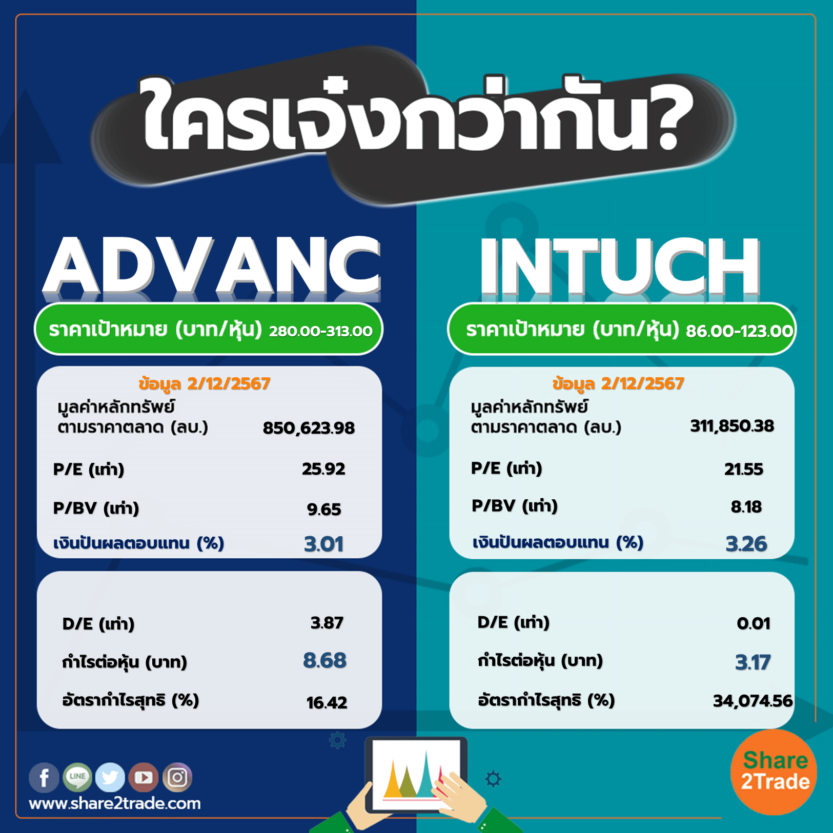 ใครเจ๋งกว่ากัน "ADVANC" VS "INTUCH"