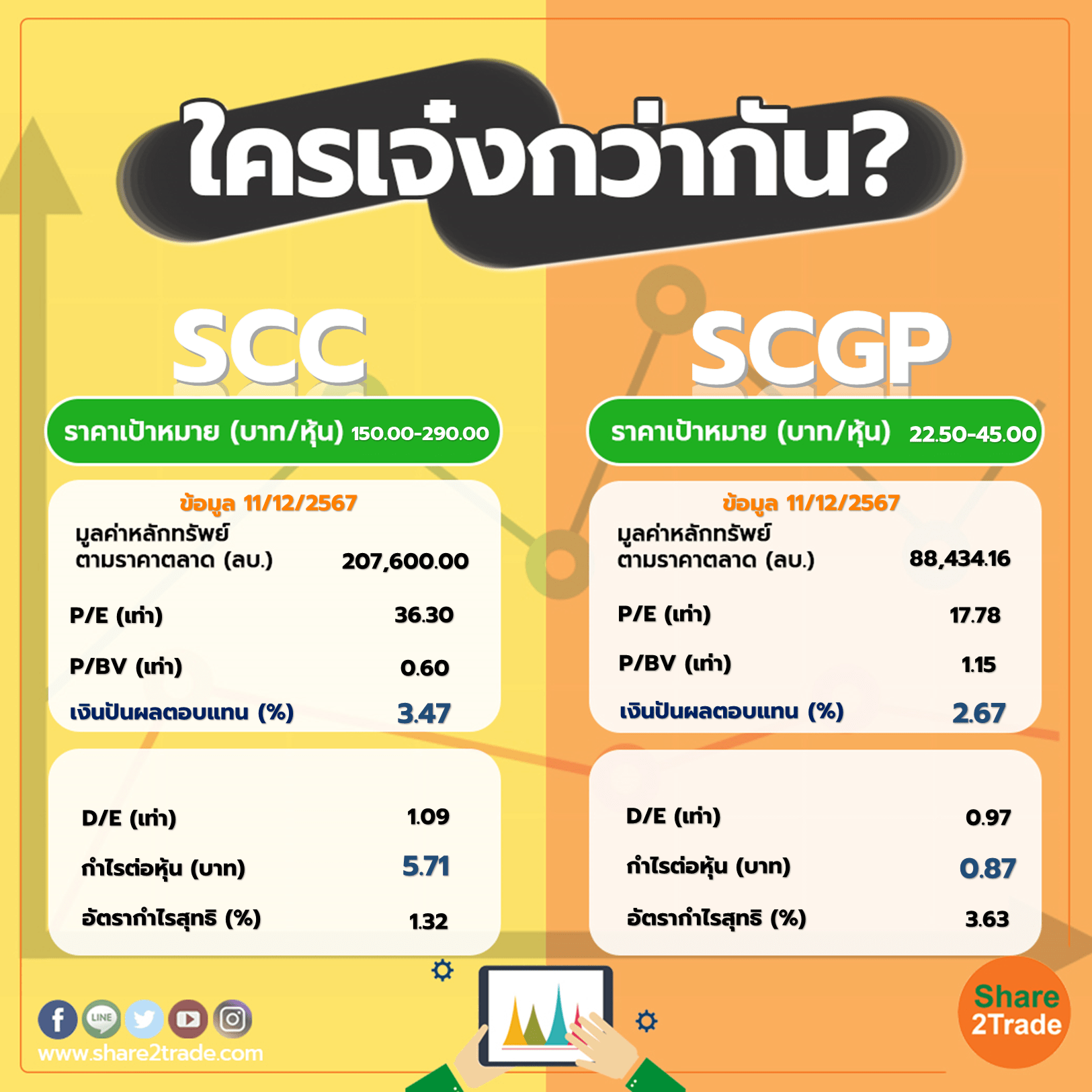 ใครเจ๋งกว่ากัน "SCC" VS "SCGP"