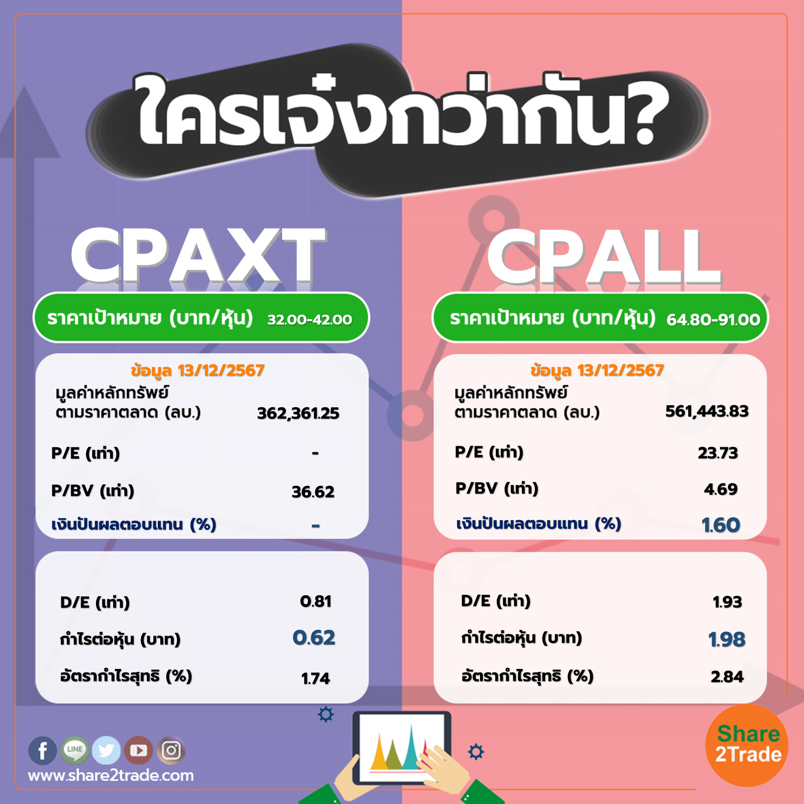 ใครเจ๋งกว่ากัน "CPAXT" VS "CPALL"