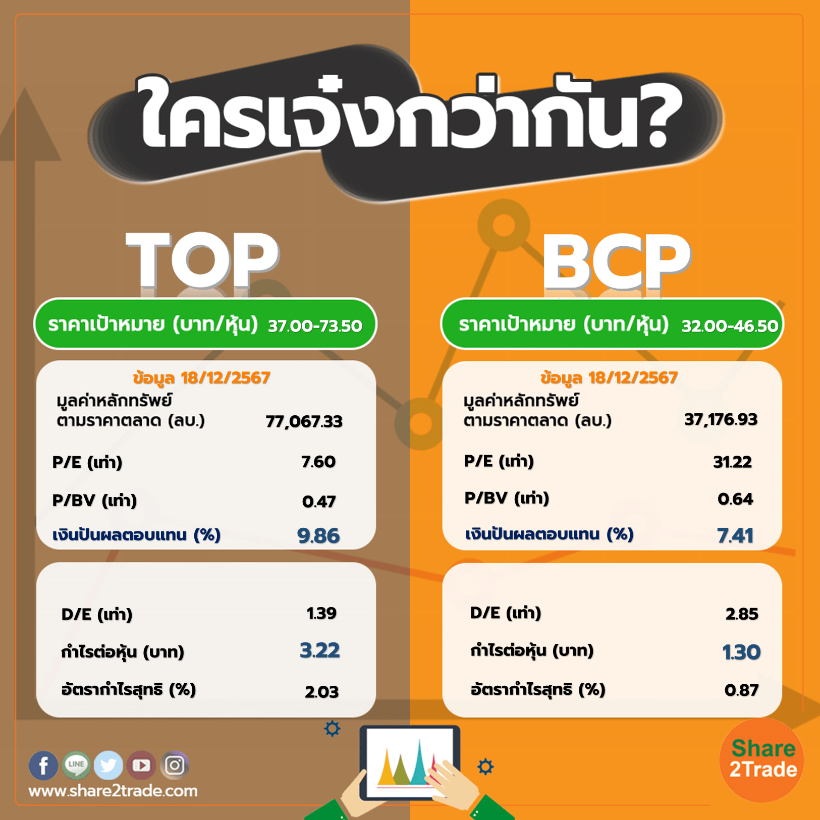 ใครเจ๋งกว่ากัน "TOP" VS "BCP"