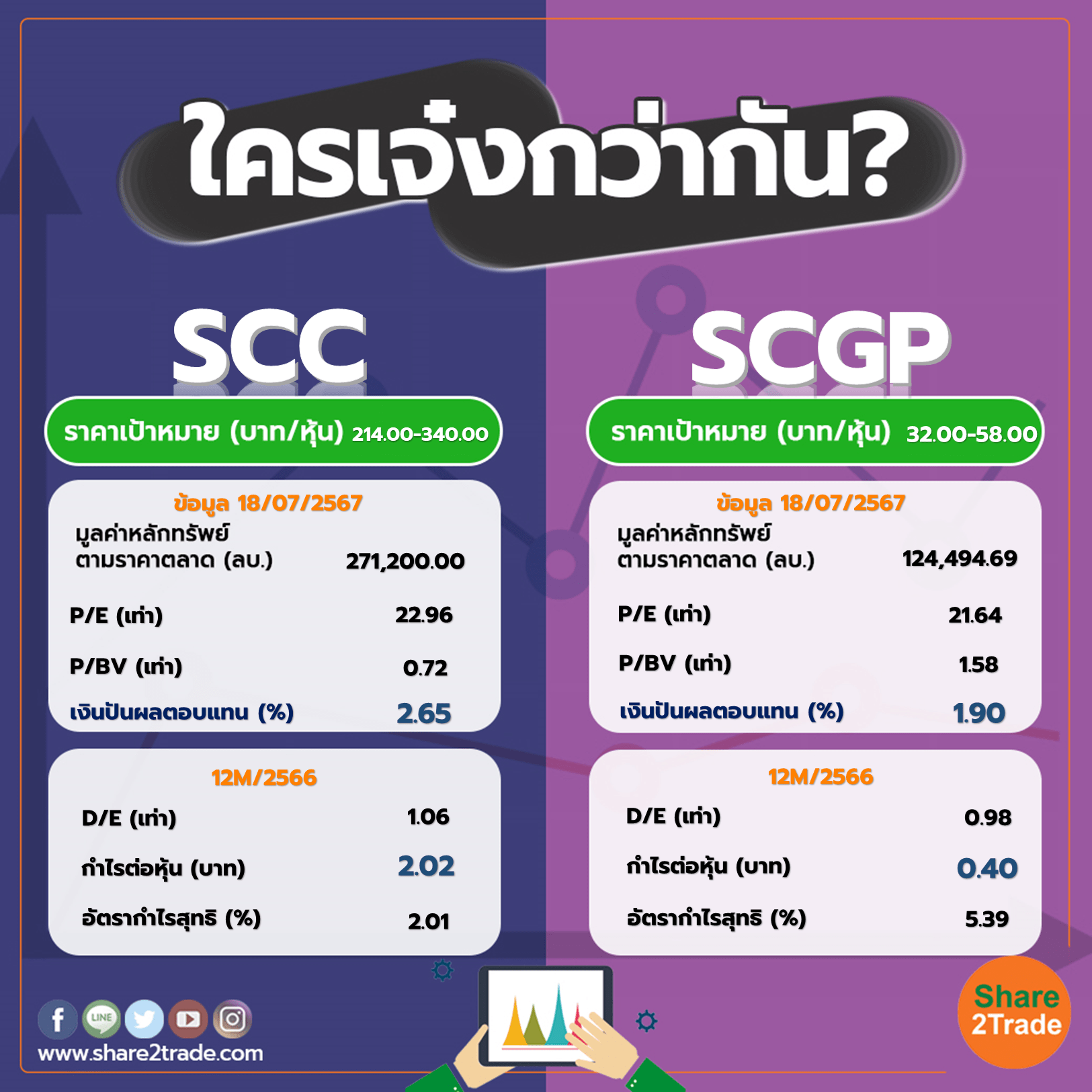 ใครเจ๋งกว่ากัน "SCC" VS "SCGP"