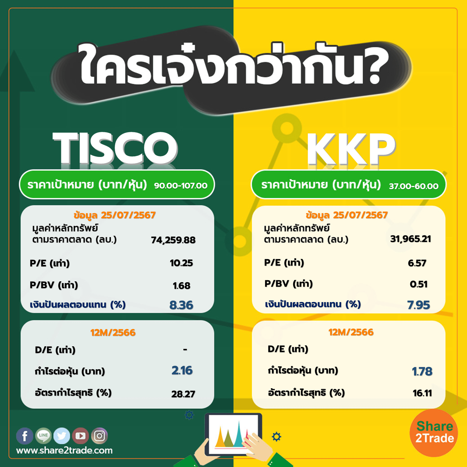 ใครเจ๋งกว่ากัน "TISCO" VS "KKP"