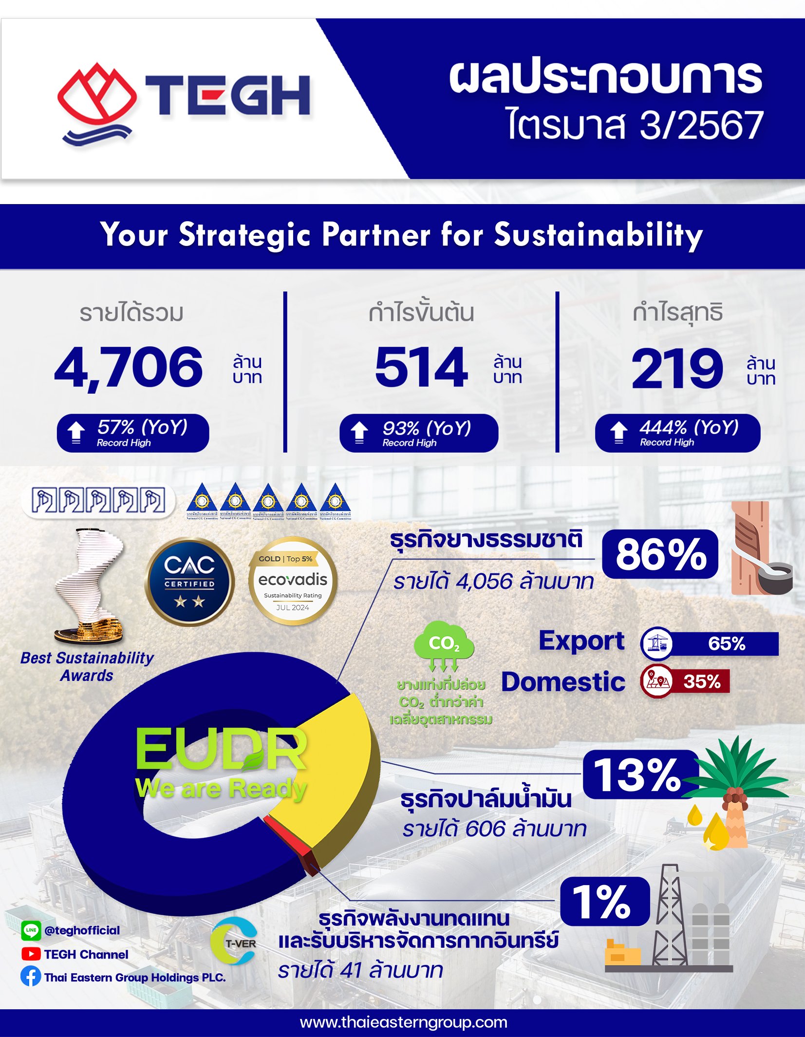 ผลประกอบการ Q3/67 บมจ.ไทยอีสเทิร์น กรุ๊ป โฮลดิ้งส์ หรือ (TEGH)