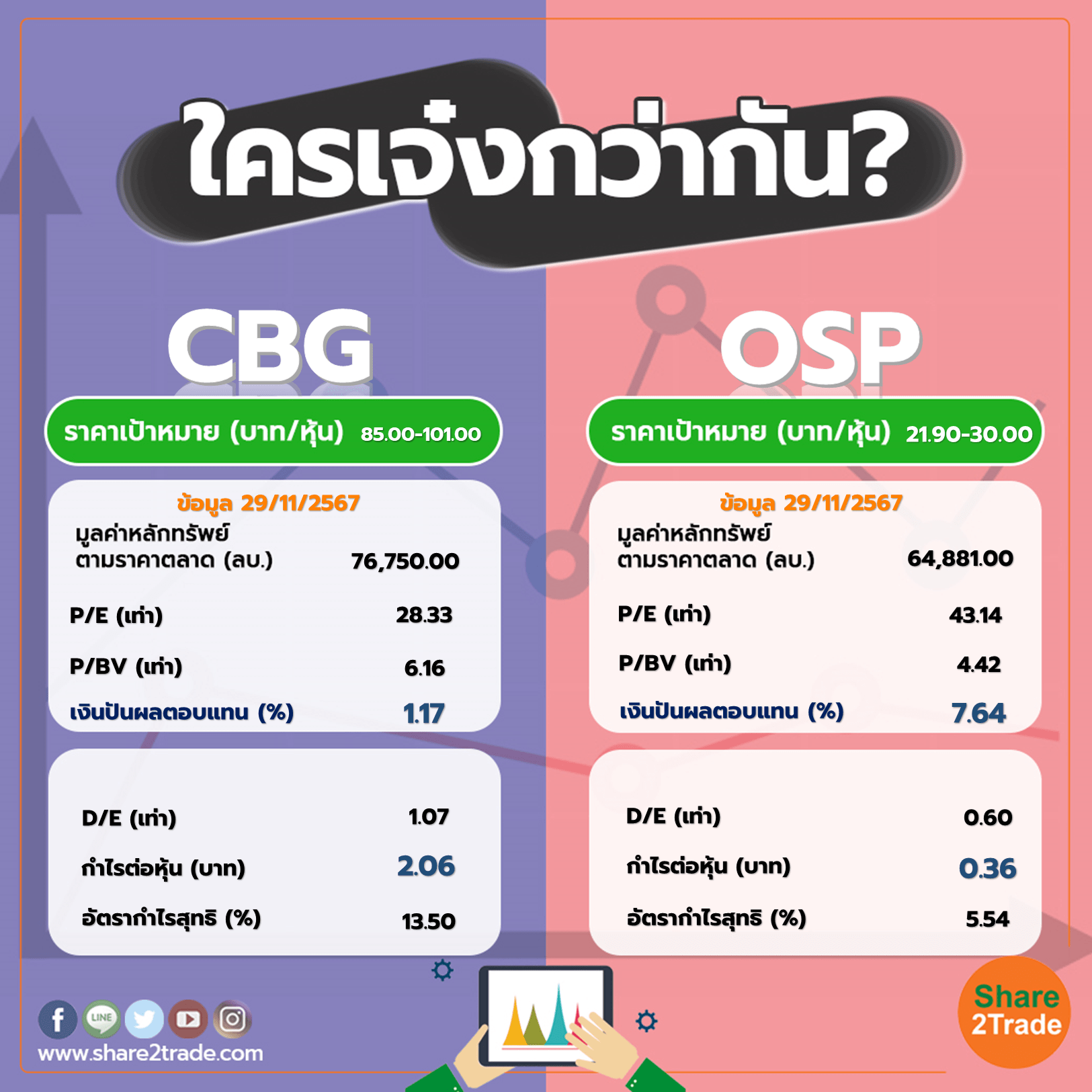 ใครเจ๋งกว่ากัน "CBG" VS "OSP"