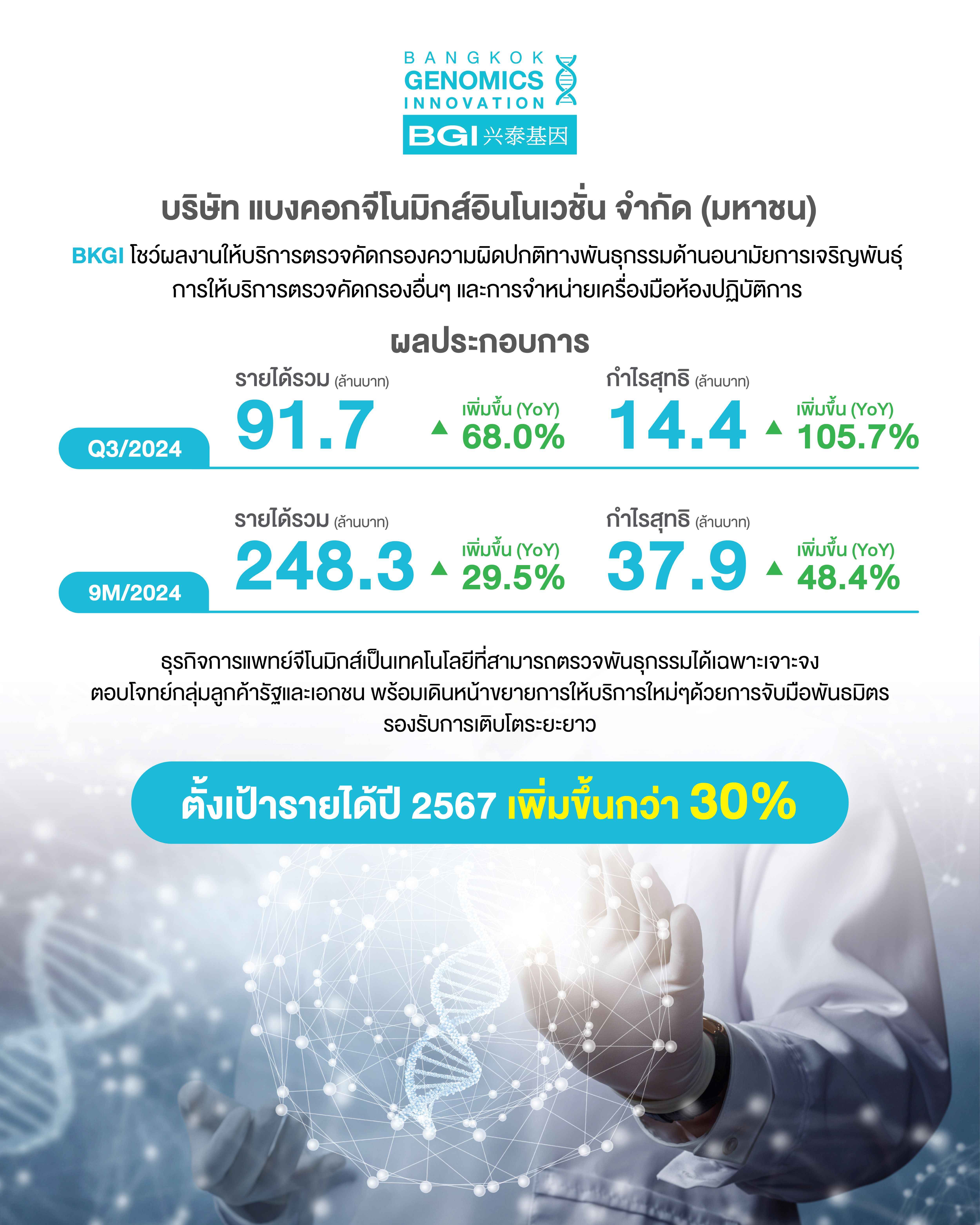 ผลประกอบการ Q3/67 บมจ.แบงคอกจีโนมิกส์อินโนเวชั่น หรือ (BKGI)