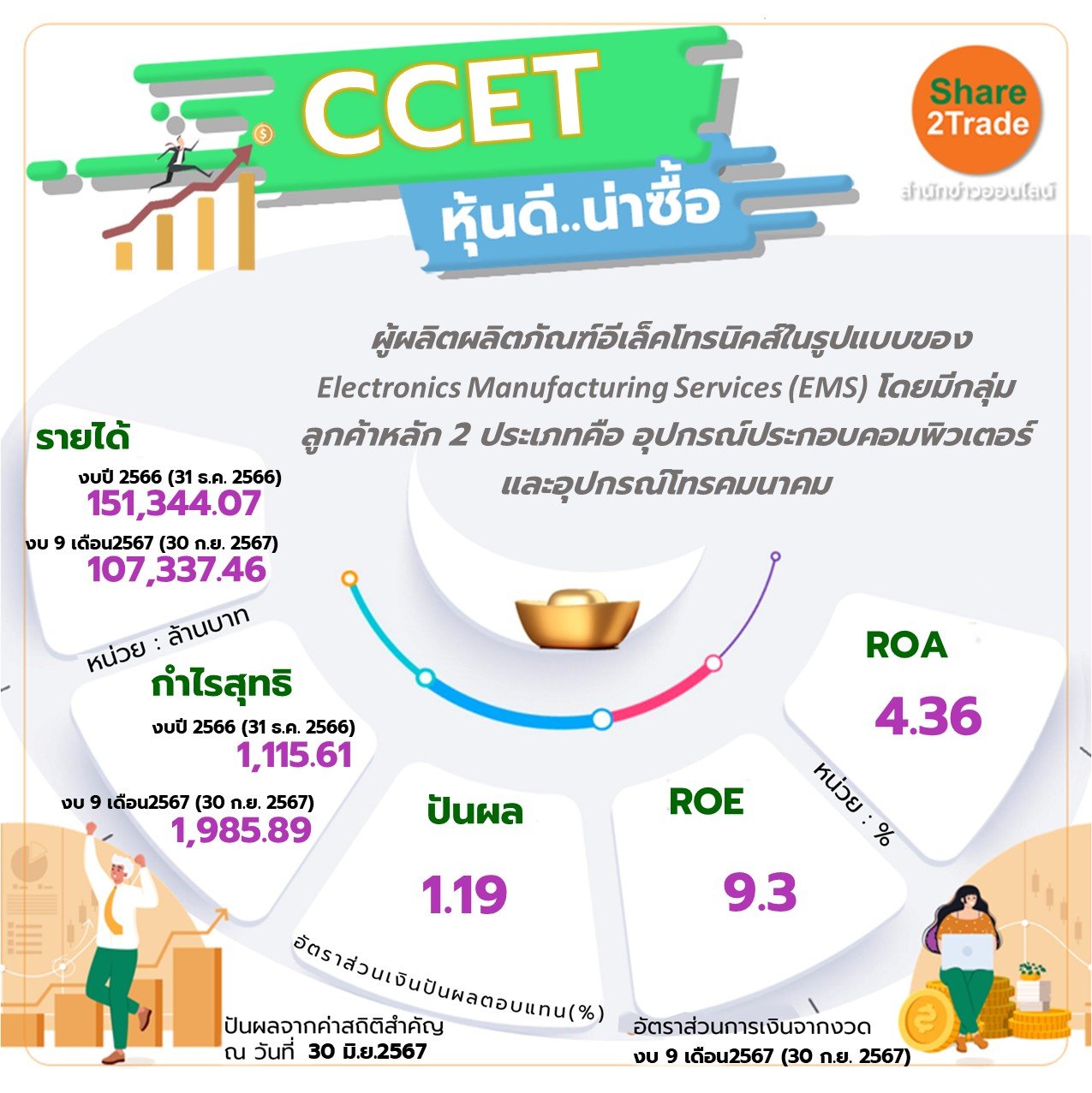 CCET หุ้นดี..น่าซื้อ