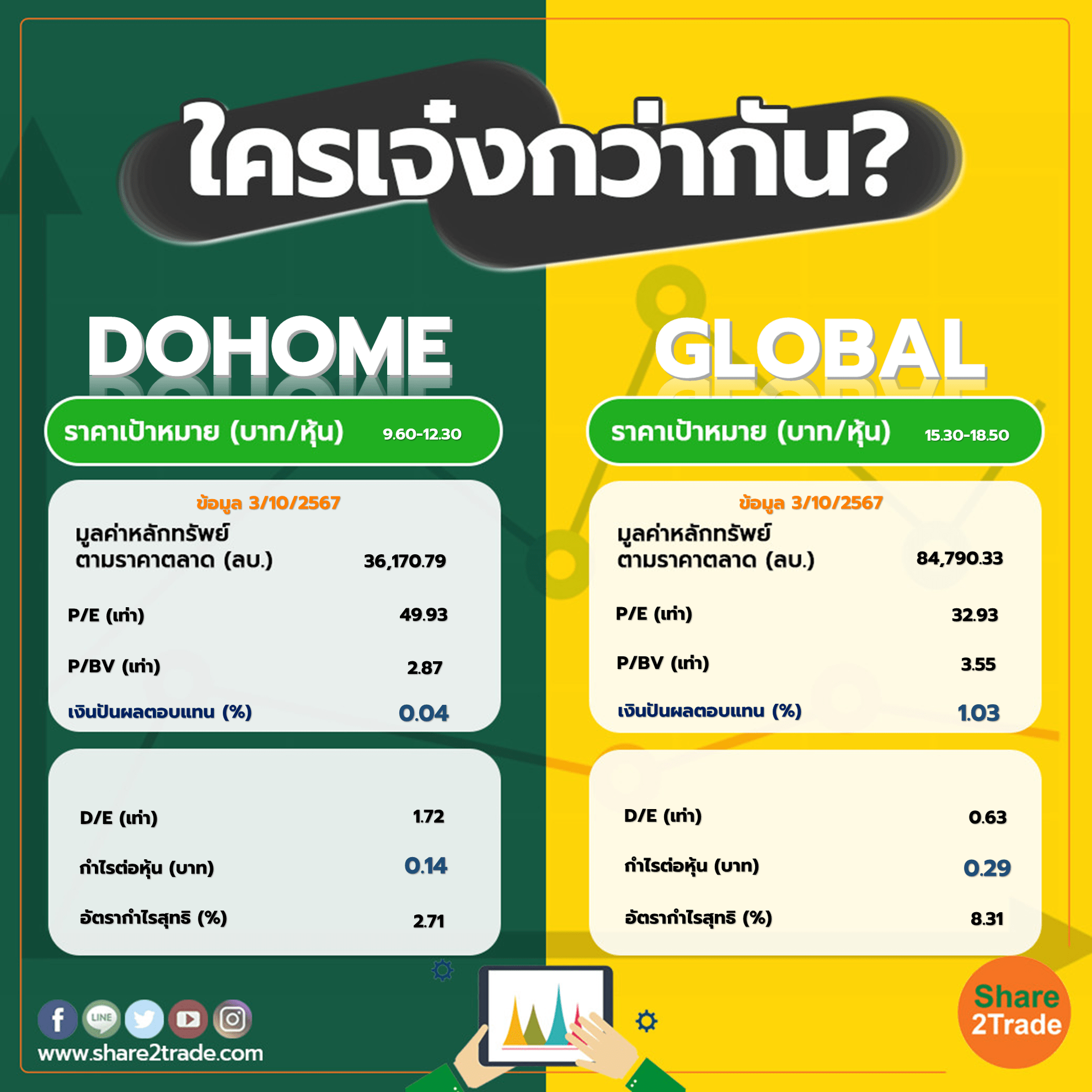 ใครเจ๋งกว่ากัน "DOHOME" VS "GLOBAL"