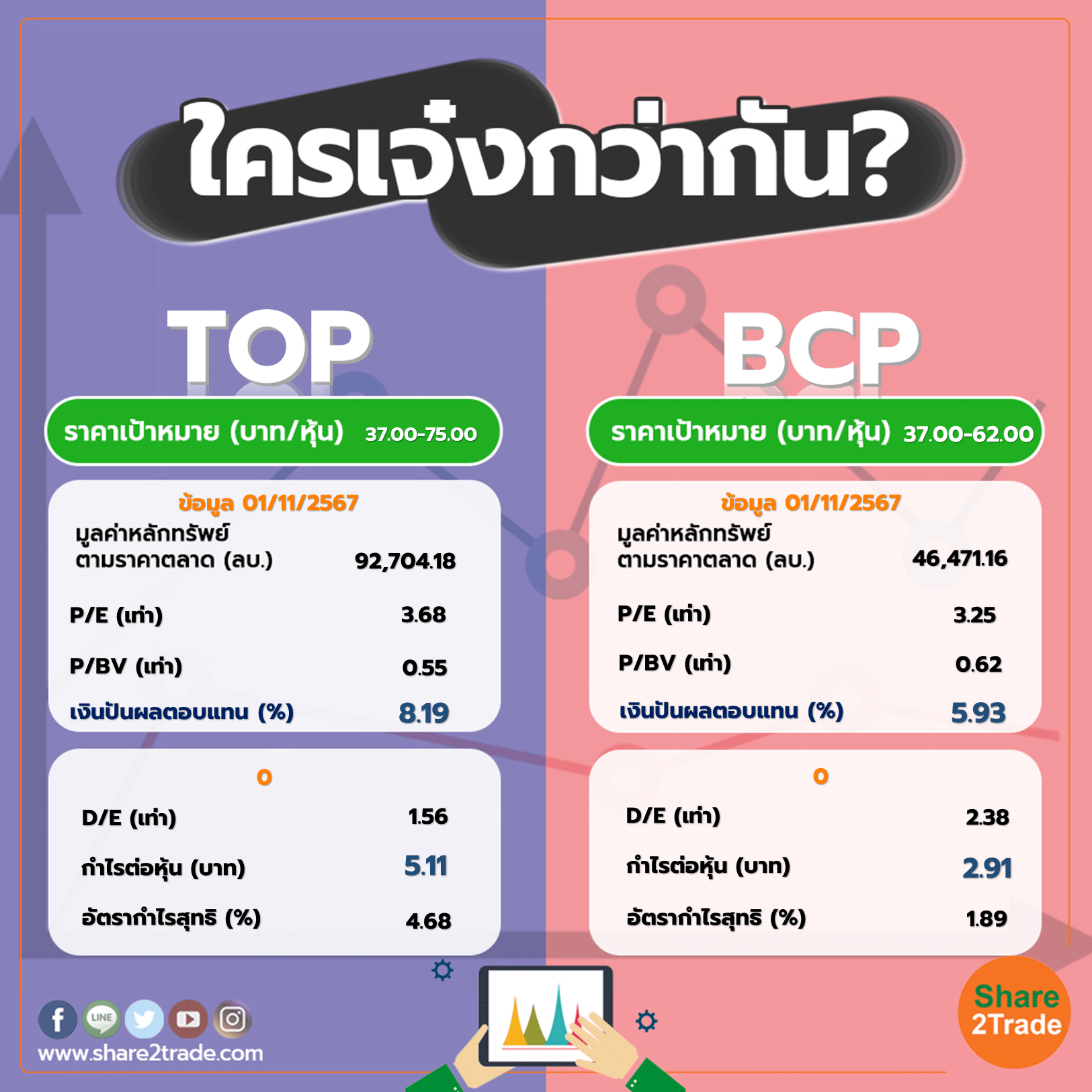 ใครเจ๋งกว่ากัน "TOP" VS "BCP"