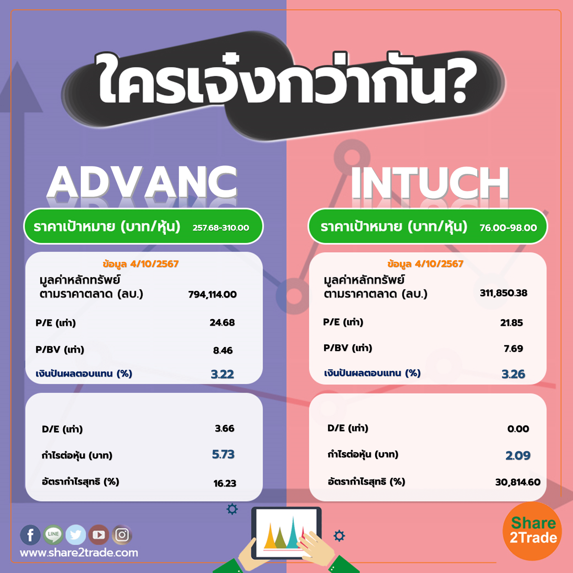 ใครเจ๋งกว่ากัน "ADVANC" VS "INTUCH"