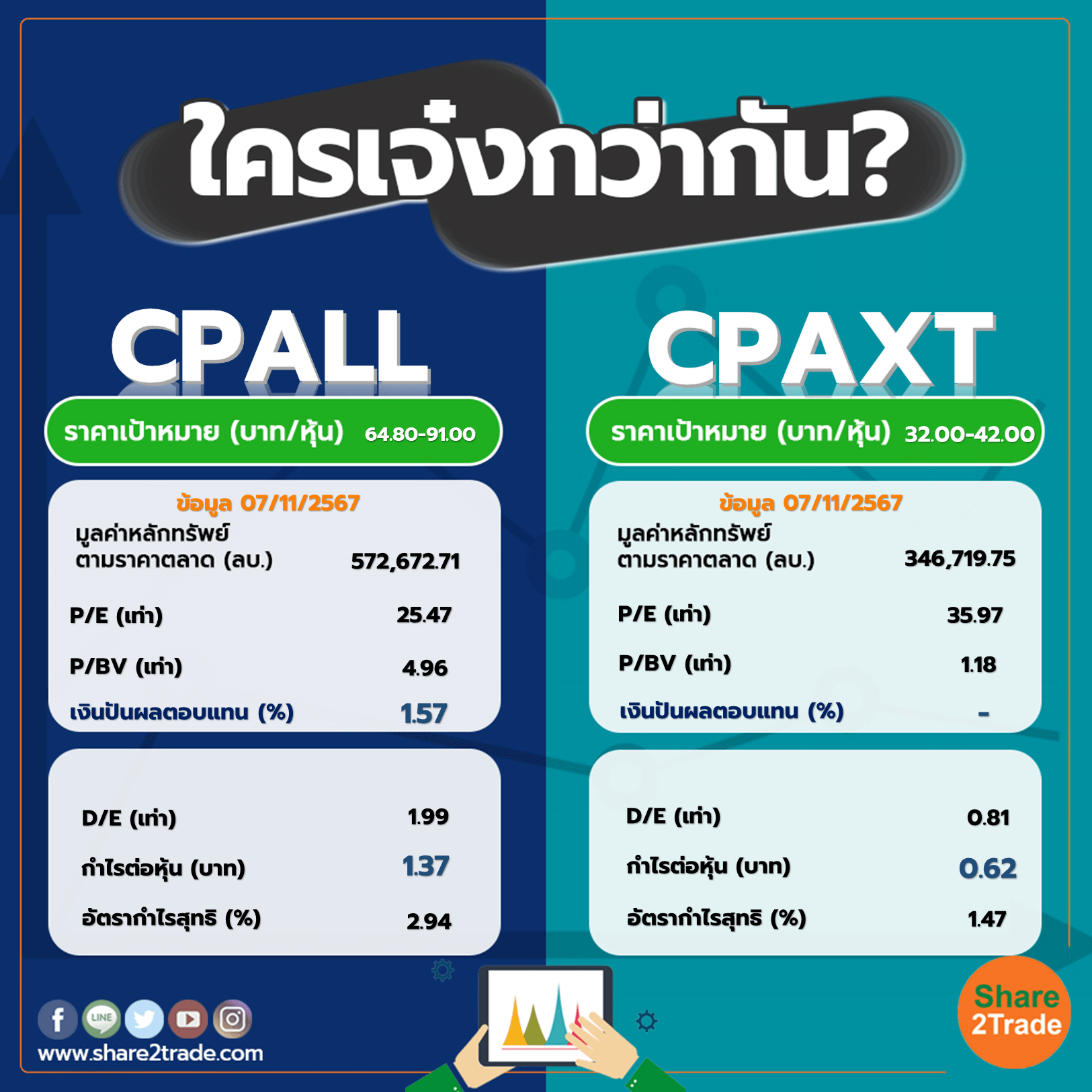 ใครเจ๋งกว่ากัน "CPALL" VS "CPAXT"