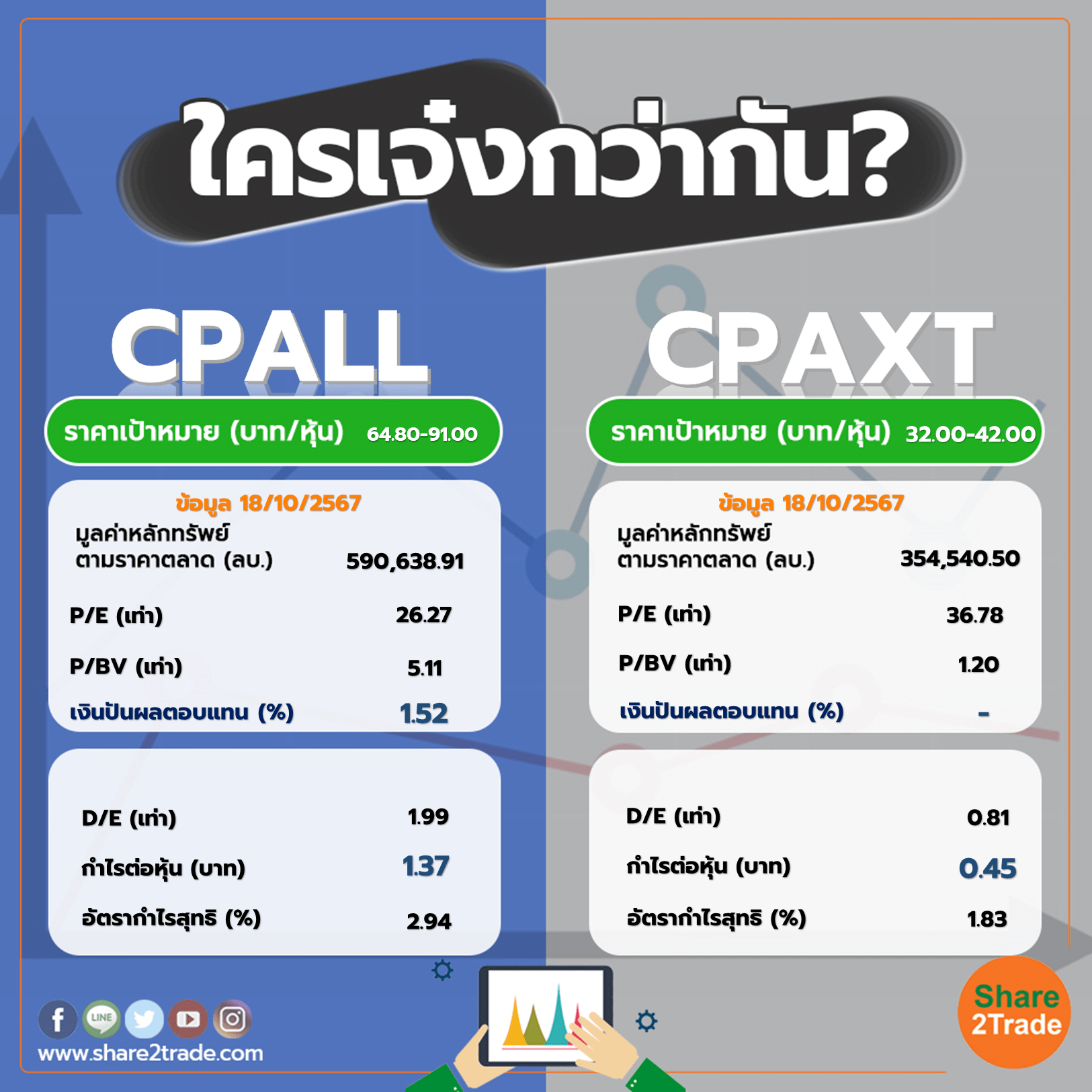 ใครเจ๋งกว่ากัน "CPALL" VS "CPAXT"