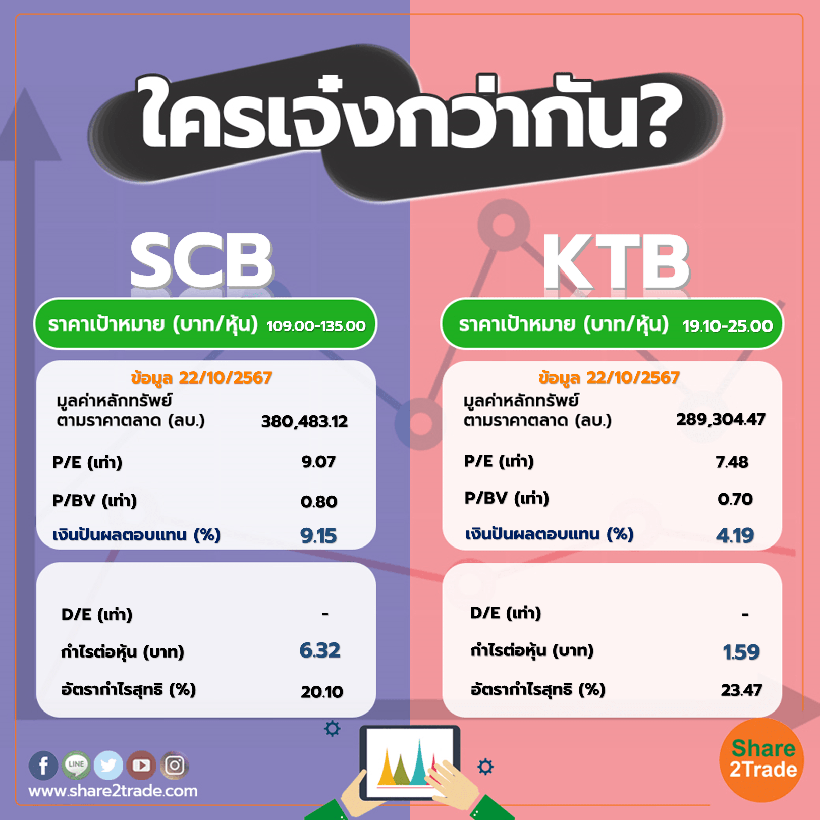 ใครเจ๋งกว่ากัน "SCB" VS "KTB"