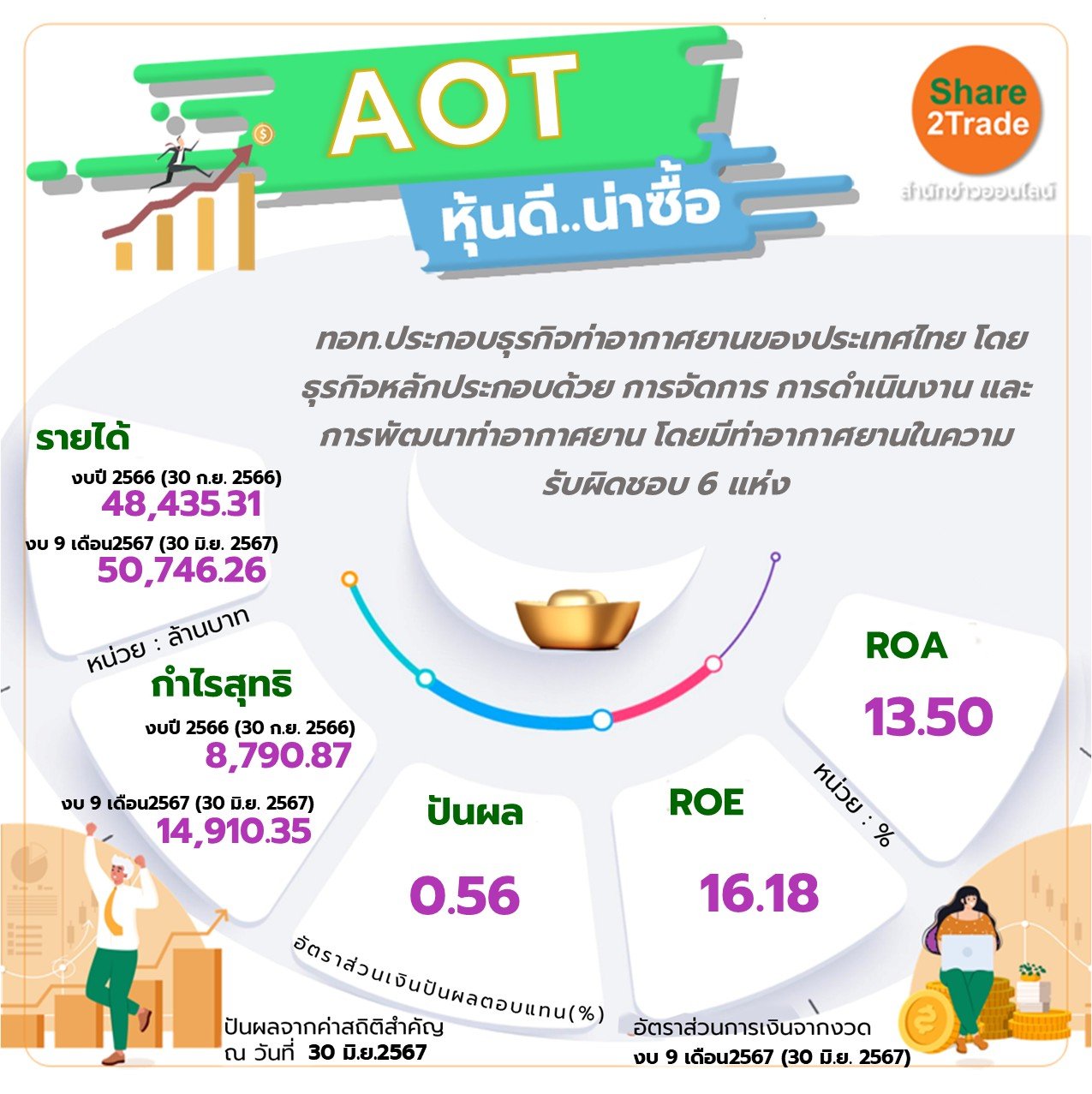 AOT หุ้นดี..น่าซื้อ