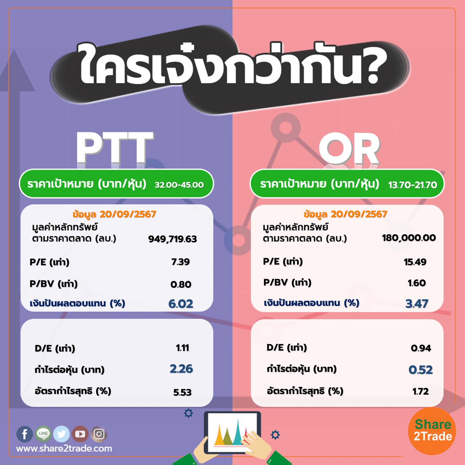 ใครเจ๋งกว่ากัน "PTT" VS "OR"