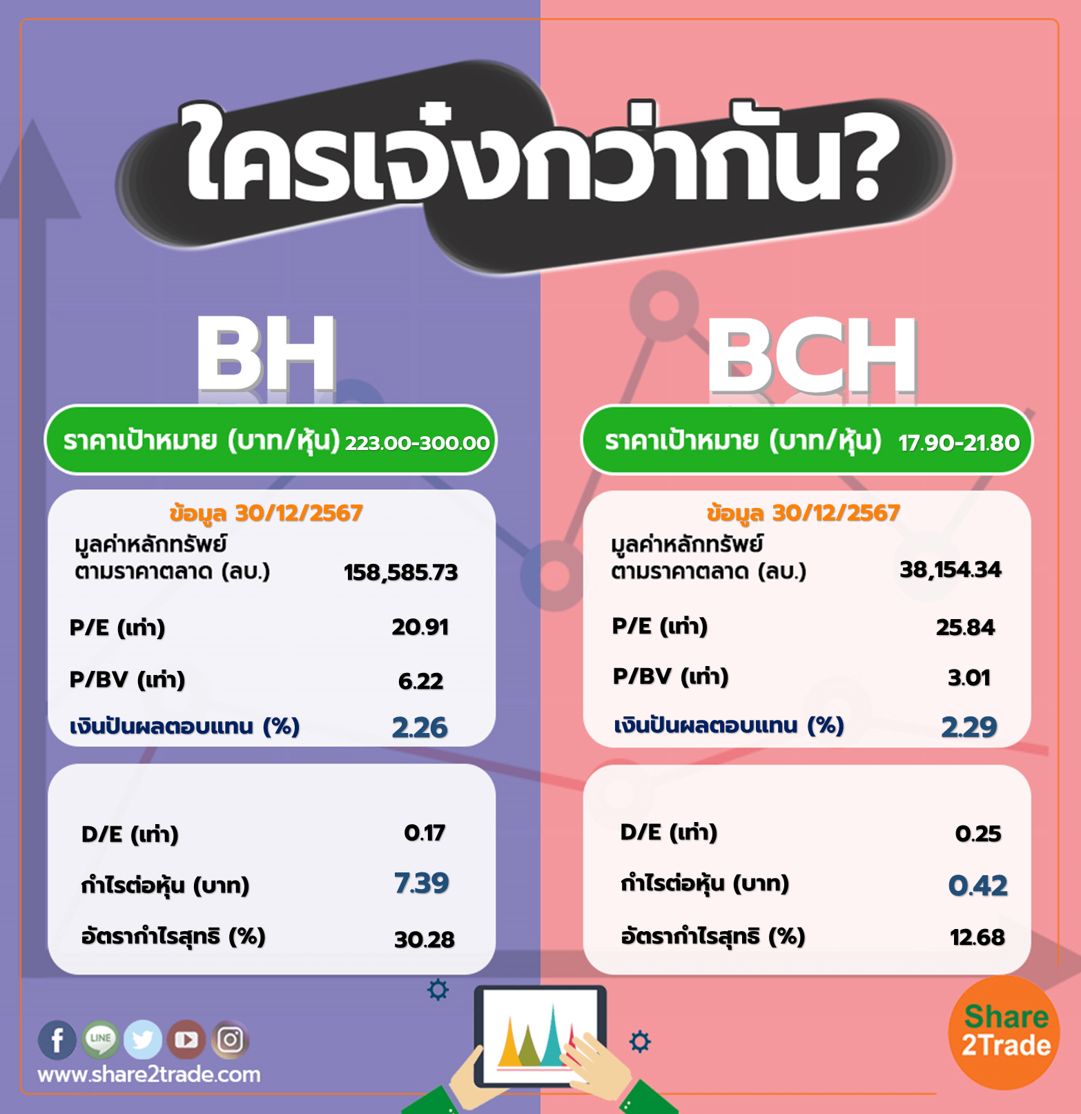 ใครเจ๋งกว่ากัน "BH" VS "BCH"