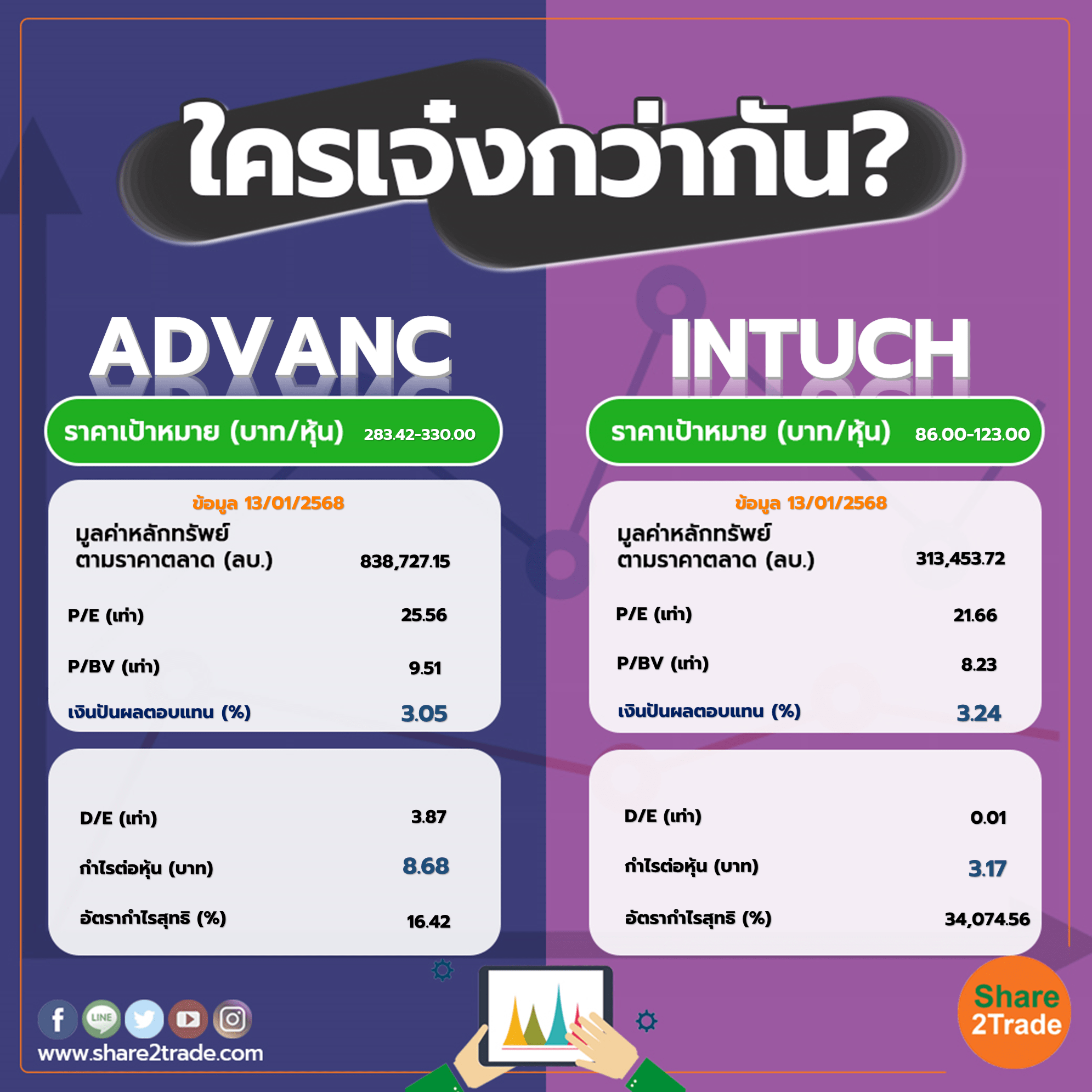 ใครเจ๋งกว่ากัน "ADVANC" VS "INTUCH"