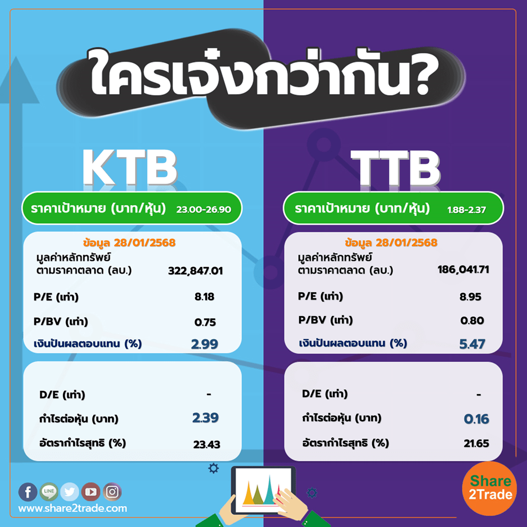 ใครเจ๋งกว่ากัน "KTB" VS "TTB"