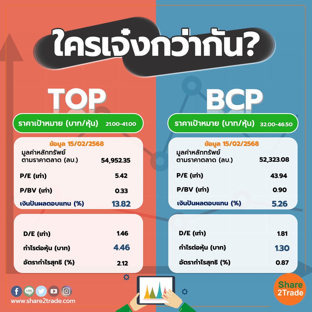 ใครเจ๋งกว่ากัน "TOP" VS "BCP"