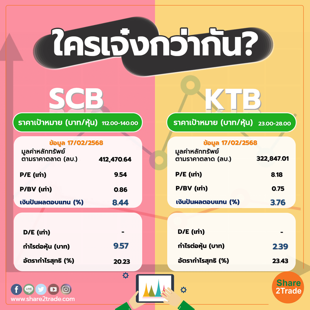 ใครเจ๋งกว่ากัน "SCB" VS "KTB"