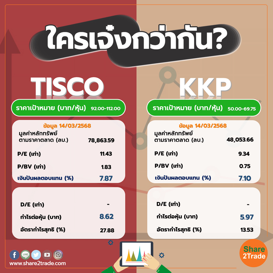 ใครเจ๋งกว่ากัน "TISCO" VS "KKP"