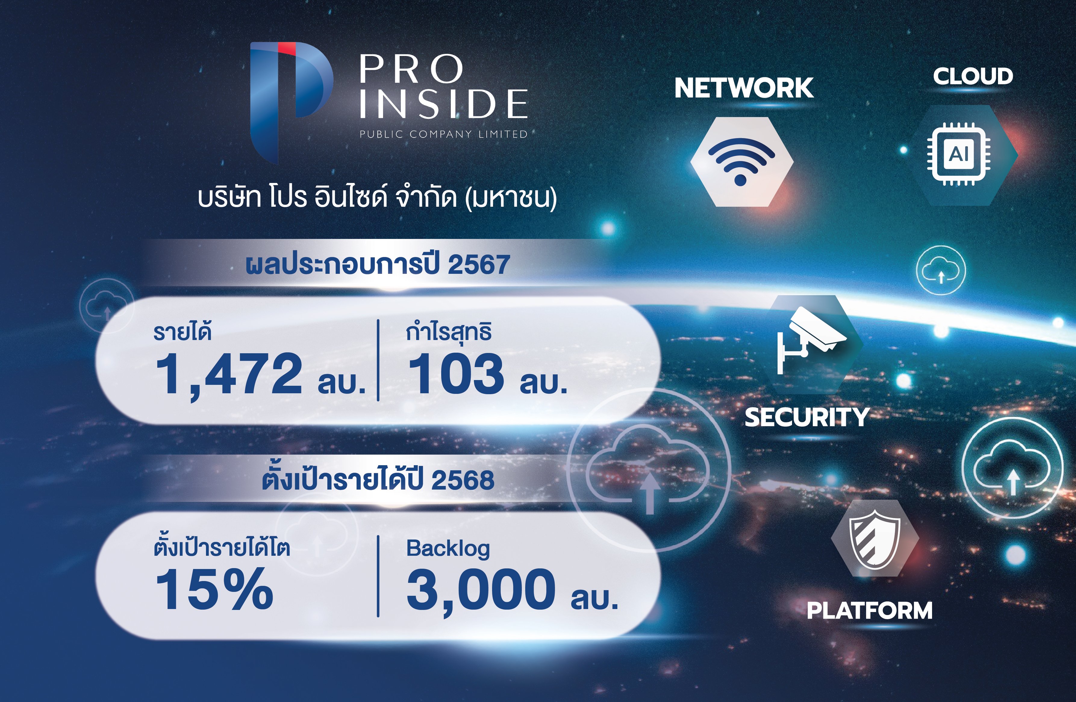 ผลประกอบการปี 2567 ของ บมจ.โปร อินไซด์ หรือ (PIS)