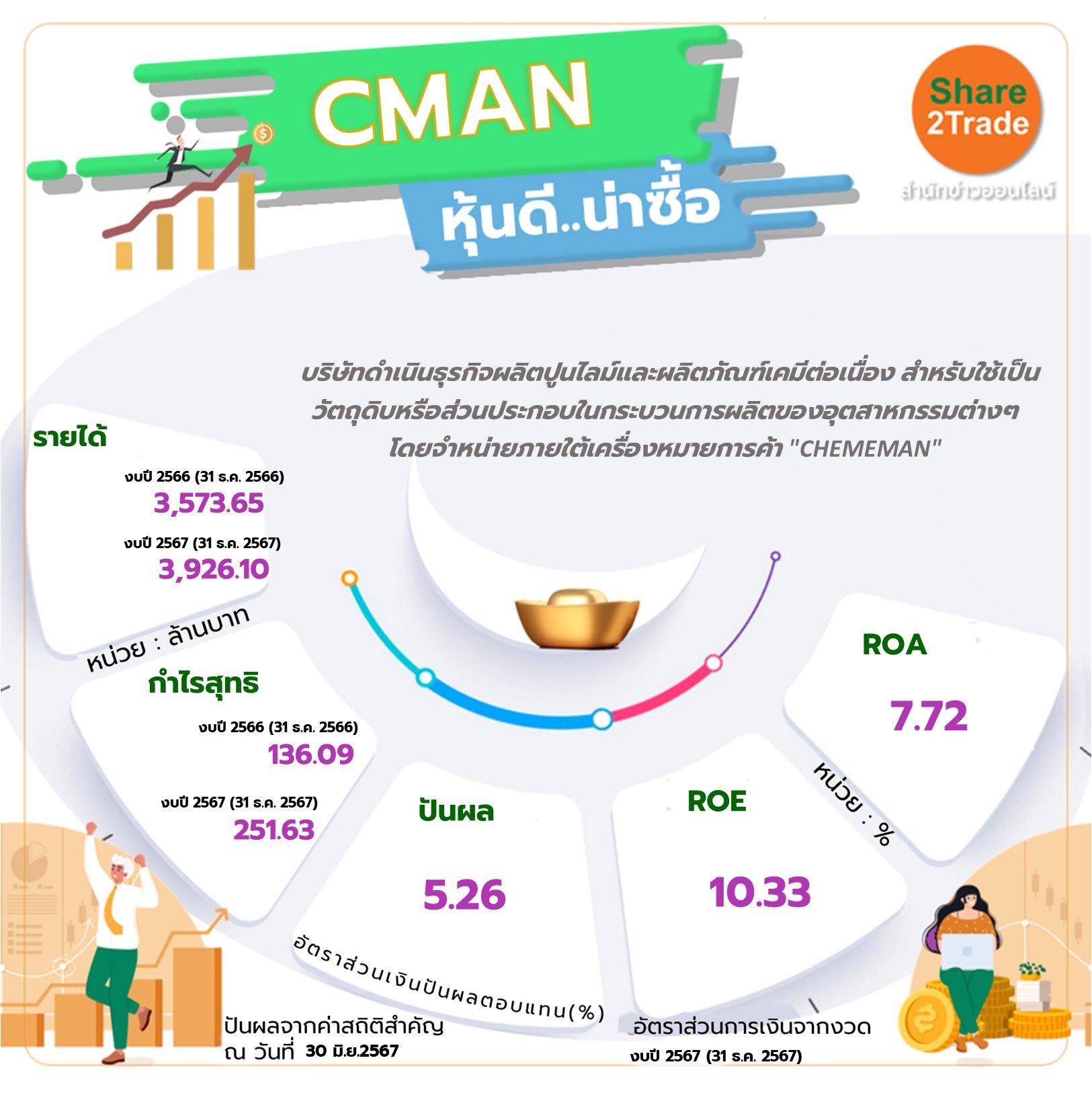 CMAN หุ้นดี..น่าซื้อ