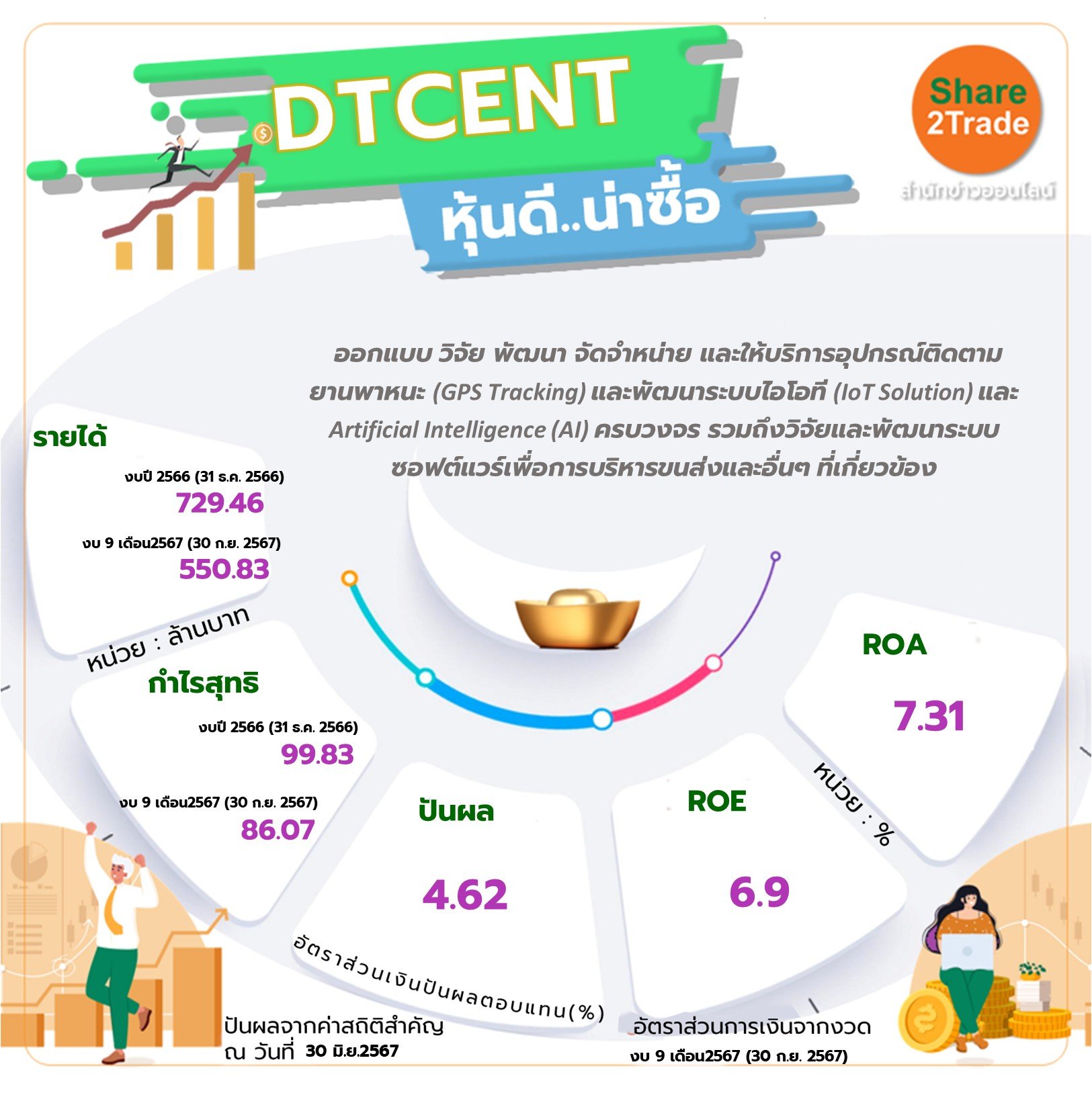 DTCENT หุ้นดี..น่าซื้อ