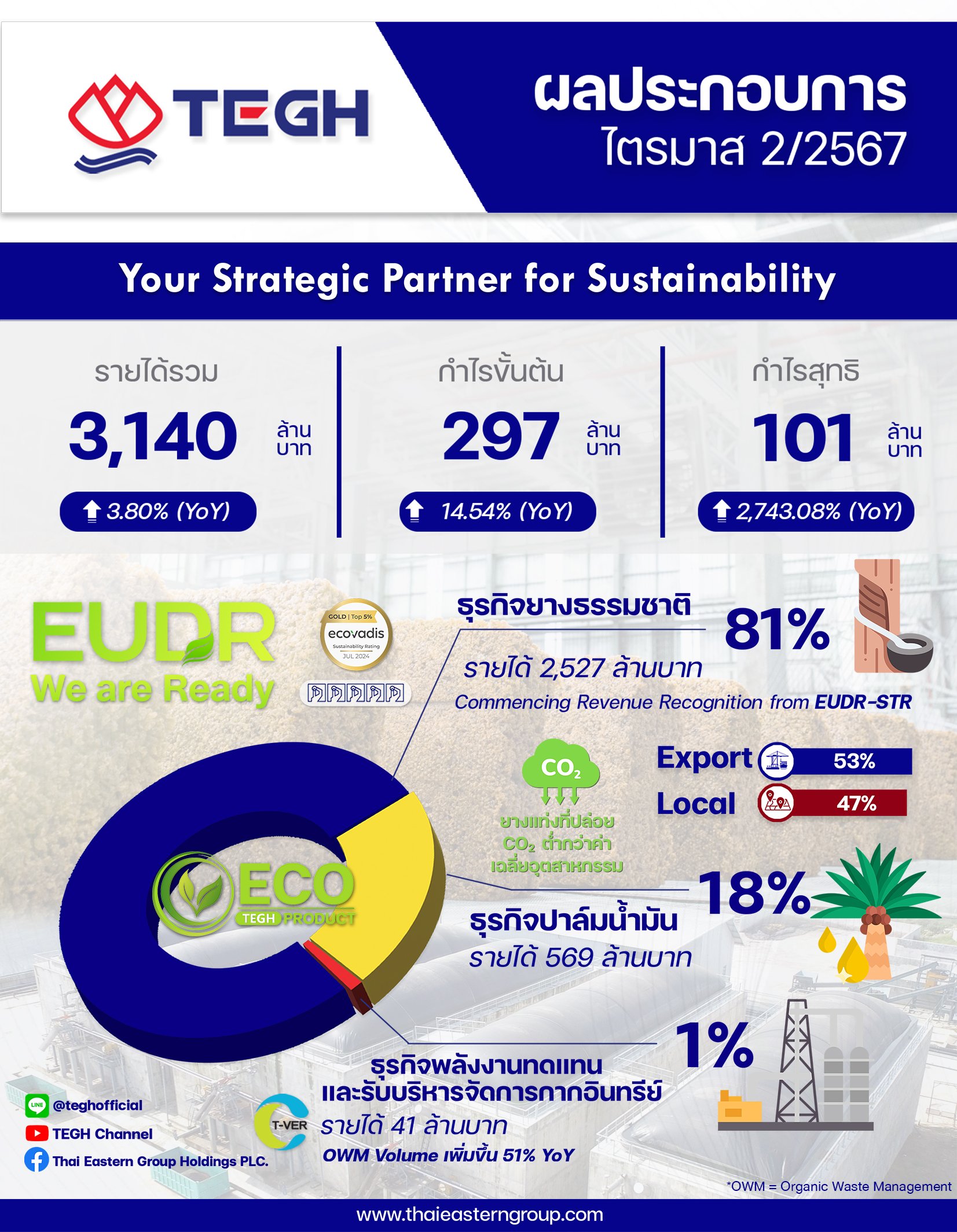 ผลประกอบการไตรมาส 2/2567 ของ บมจ.ไทยอีสเทิร์น กรุ๊ป โฮลดิ้งส์ (TEGH)