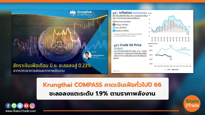 Krungthai COMPASS คาดเงินเฟ้อทั่วไปปี 66 ชะลอลงแตะระดับ 1.9% ตามราคาพลังงาน