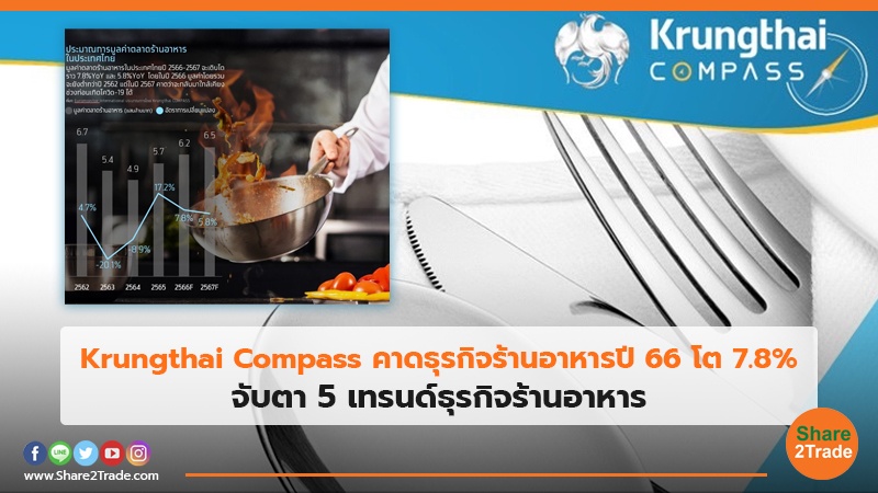 Krungthai Compass คาดธุรกิจร้านอาหารปี 66 โต 7.8% จับตา 5 เทรนด์ธุรกิจร้านอาหาร