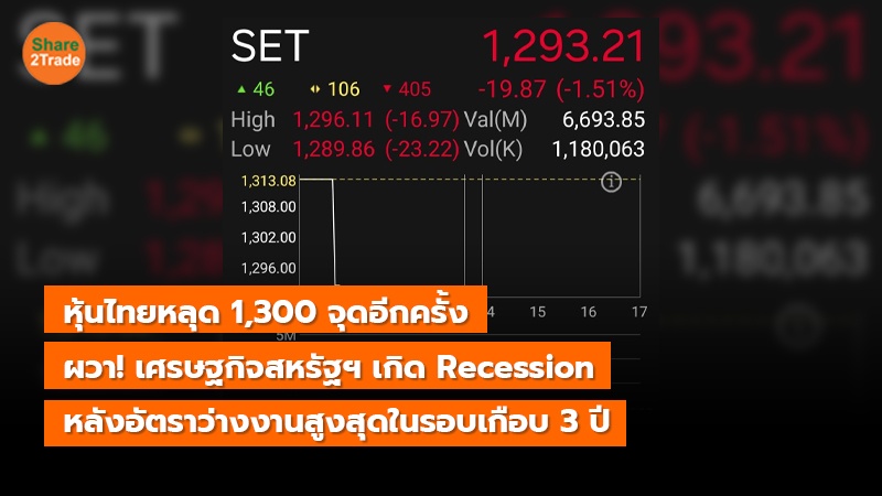 หุ้นไทยหลุด 1,300 จุดอีกครั้ง ผวา! เศรษฐกิจสหรัฐฯ เกิด Recession หลังอัตราว่างงานสูงสุดในรอบเกือบ 3 ปี