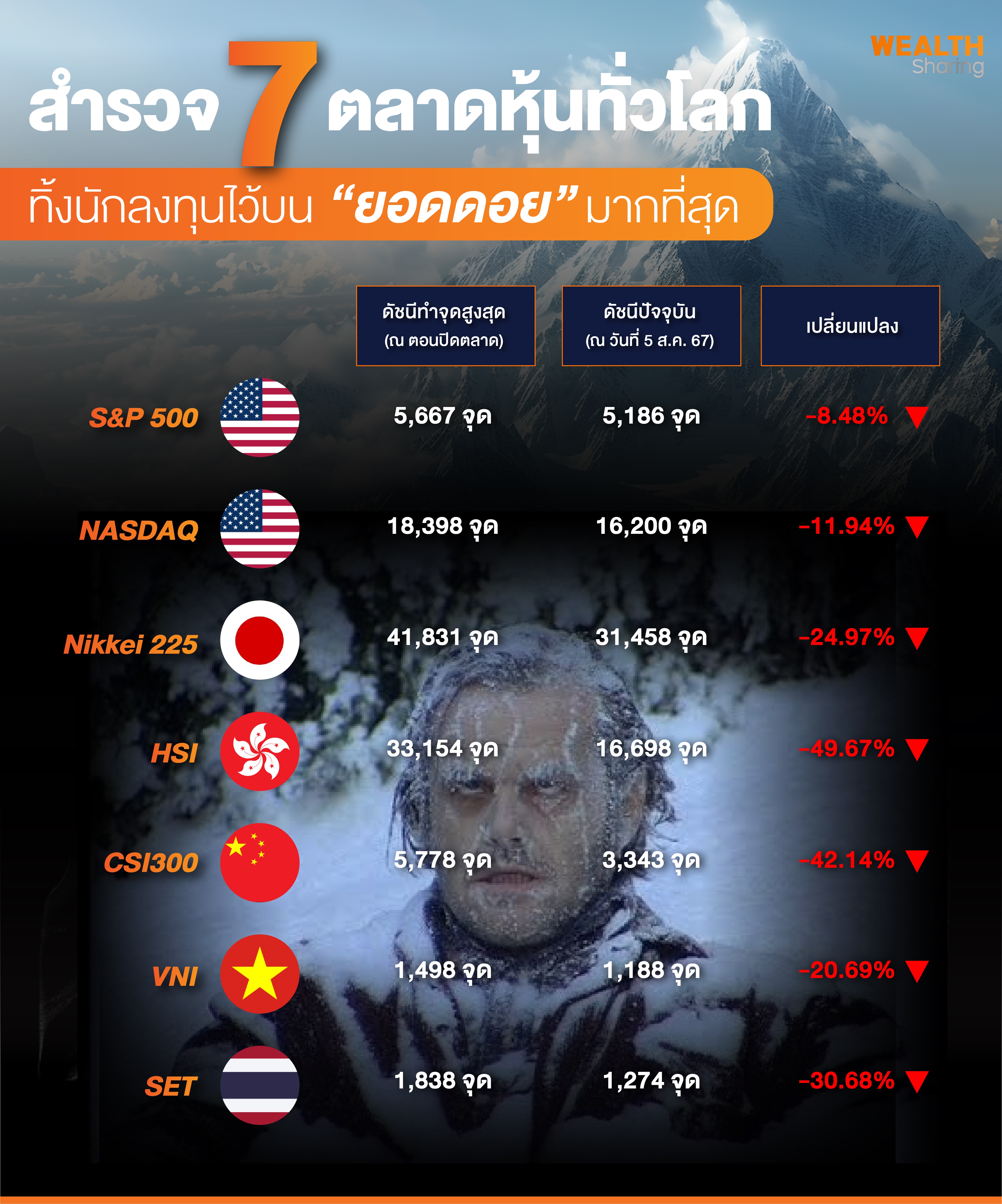 สำรวจ 7 ตลาดหุ้นทั่วโลก-01.jpg