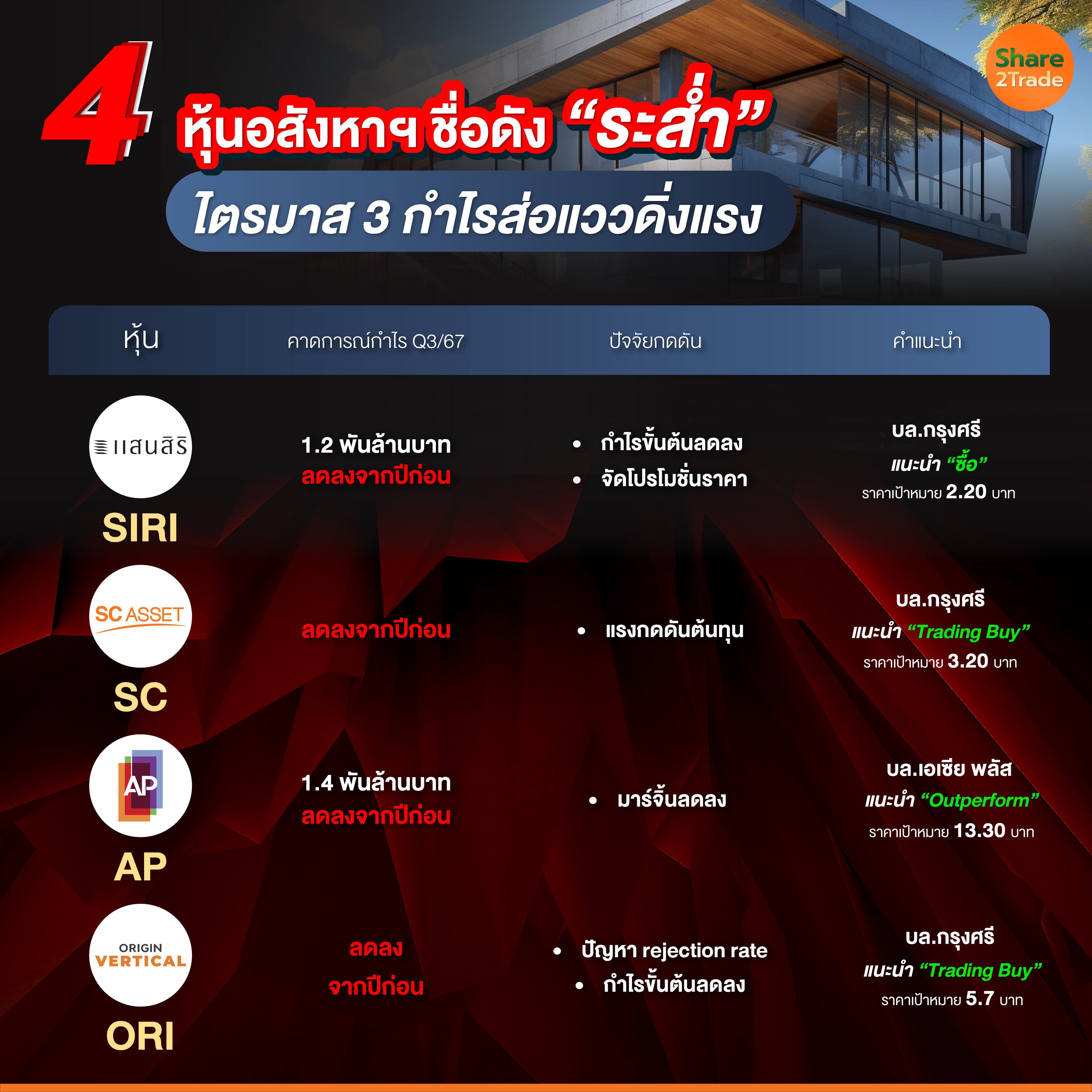 4 หุ้นอสังหาฯ ชื่อดัง “ระส่ำ”-01.jpg