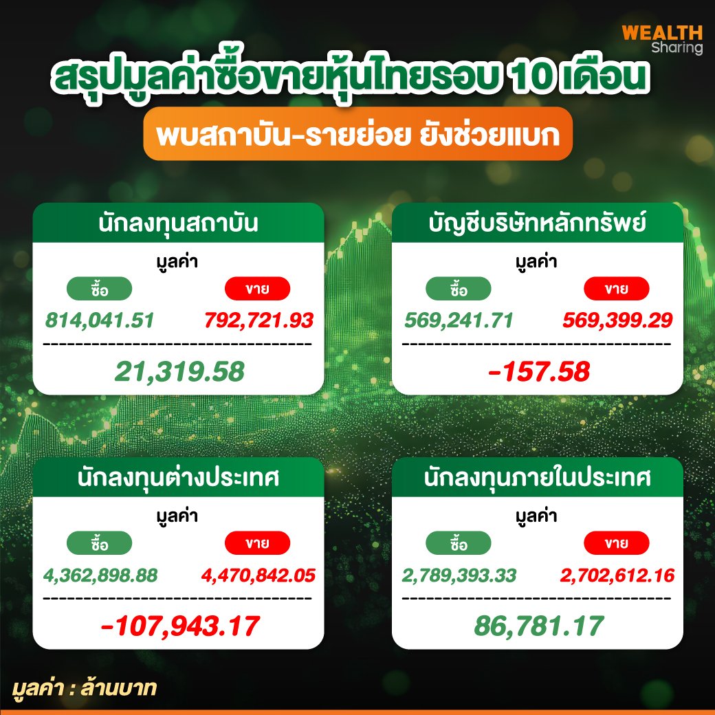 สรุปมูลค่าซื้อขายหุ้นไทยรอบ-10-เดือน.jpg