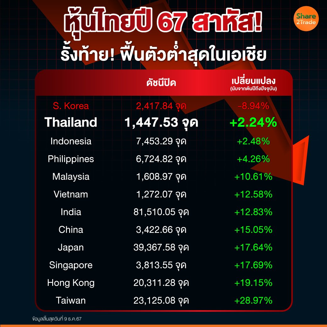 หุ้นไทยปี-67-สาหัส!.jpg