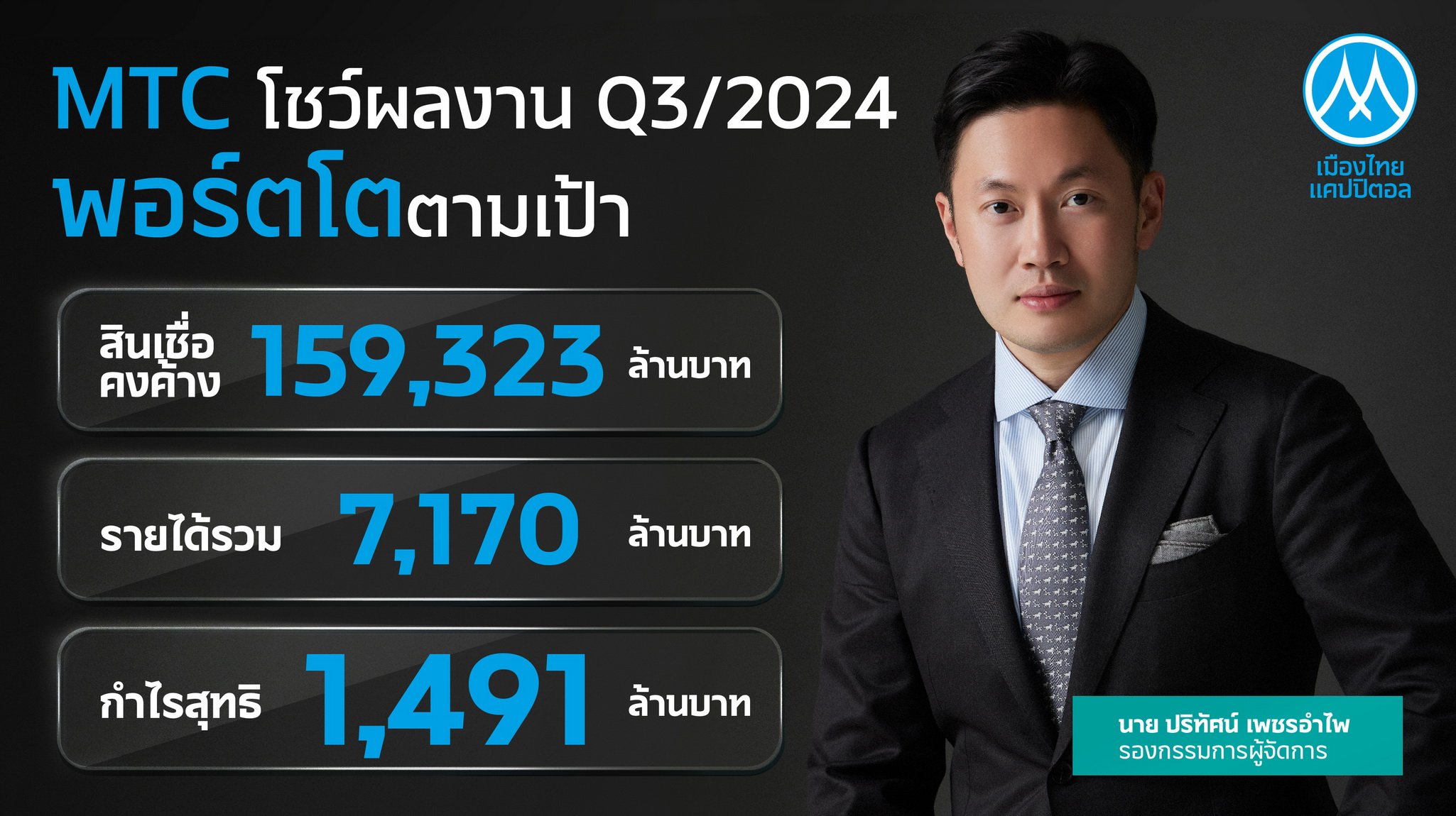 MTC มุ่งสร้างโอกาสเข้าถึงแหล่งเงินทุนอย่างเป็นธรรม ดันพอร์ตสินเชื่อ Q3/67 เติบโต 14.83% แตะระดับ 159,323 ลบ.