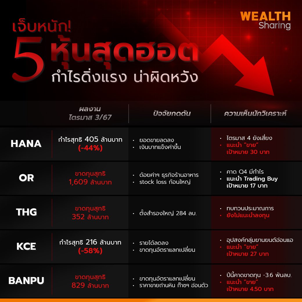 เจ็บหนัก! 5 หุ้นสุดฮอต_WS (เพจ) copy.jpg