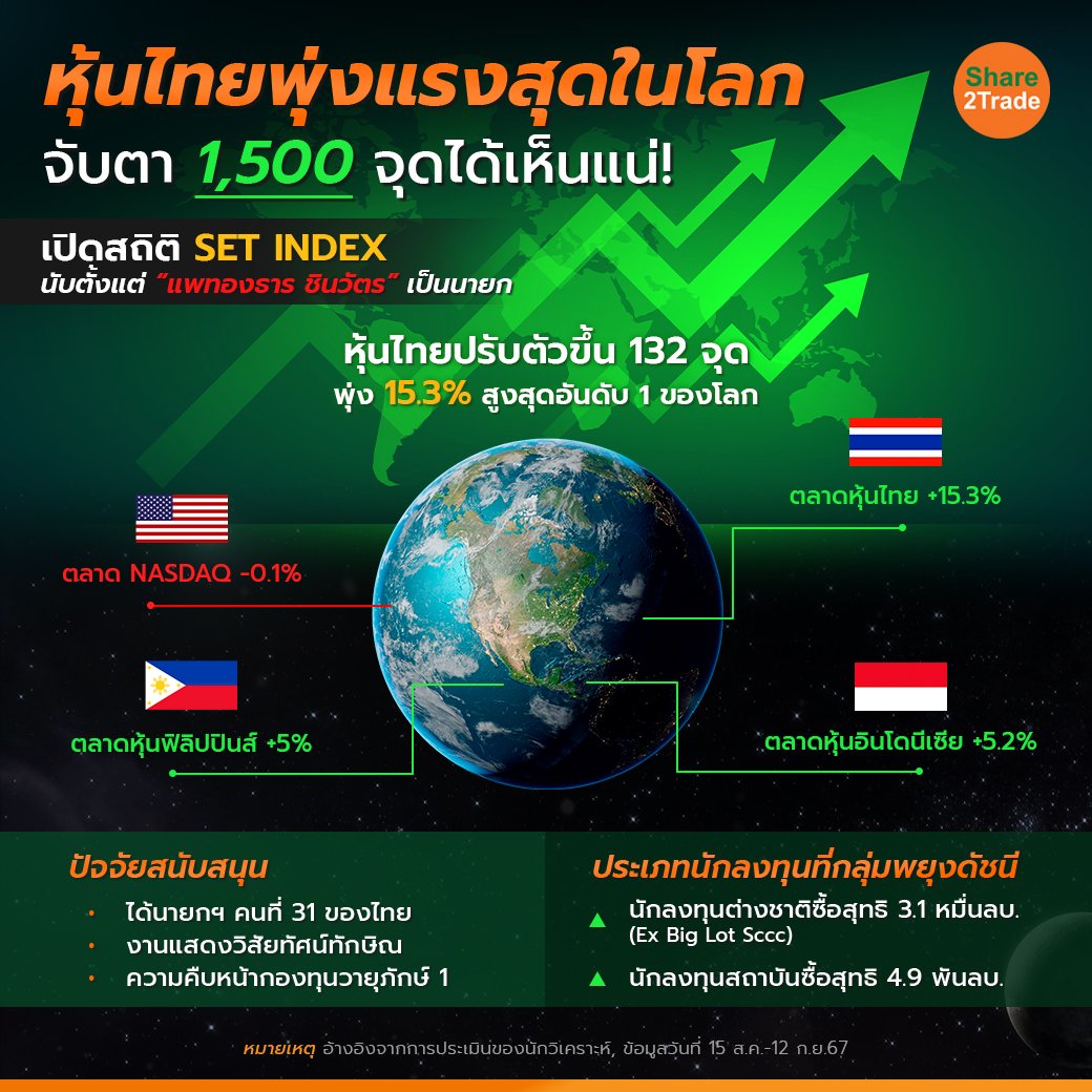 หุ้นไทยพุ่งแรงสุดในโลก_S2T (เพจ) copy.jpg