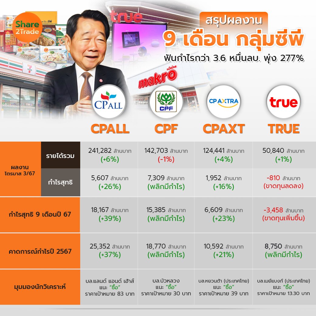 สรุปผลงาน 9 เดือน กลุ่มซีพี_S2T (เพจ) copy.jpg