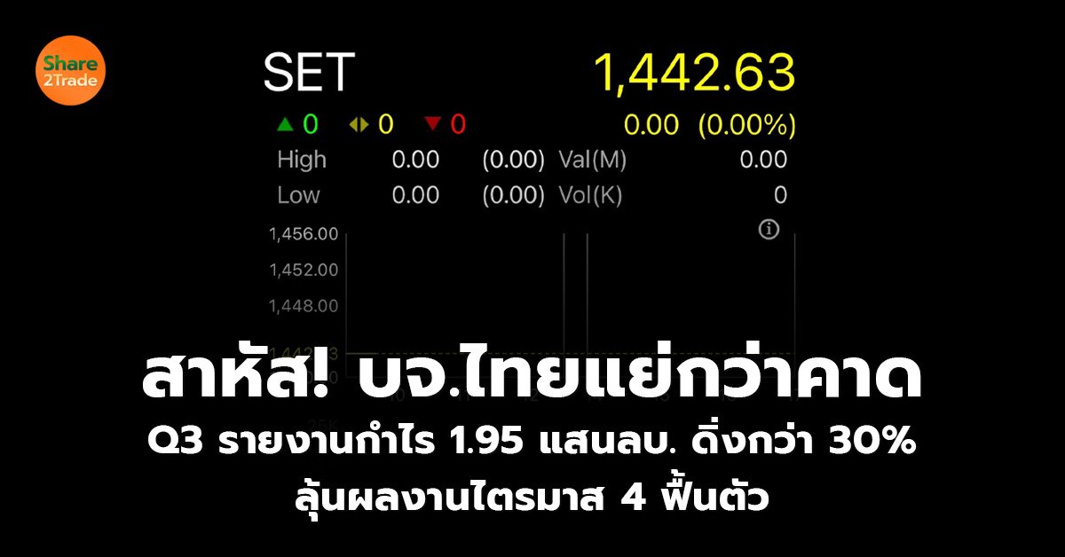 สาหัส! บจ.ไทยแย่กว่าคาด Q3 รายงานกำไร 1.95 แสนลบ. ดิ่งกว่า 30% ลุ้นผลงานไตรมาส 4 ฟื้นตัว