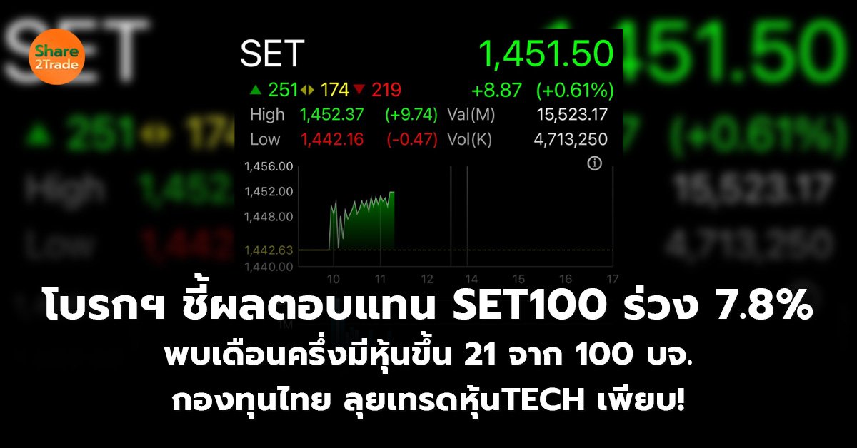 โบรกฯชี้ผลตอบแทน SET 100 ร่วง 7.8% พบเดือนครึ่งมีหุ้นขึ้น 21 จาก 100 บจ. กองทุนไทย ลุยเทรดหุ้นTECH เพียบ!