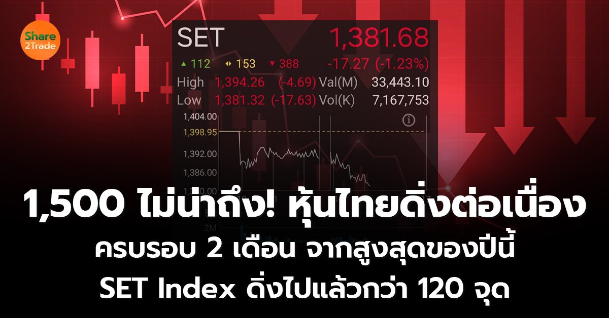 1,500 ไม่น่าถึง! หุ้นไทยดิ่งต่อเนื่อง ครบรอบ 2 เดือน จากสูงสุดของปีนี้  SET Index ดิ่งไปแล้วกว่า 120 จุด