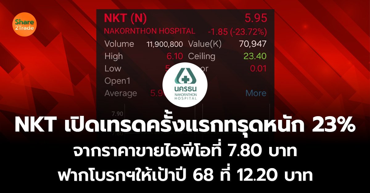 NKT เปิดเทรดครั้งแรกทรุดหนัก 23%  จากราคาขายไอพีโอที่ 7.80 บาท ฟากโบรกฯให้เป้าปี 68 ที่ 12.20 บาท