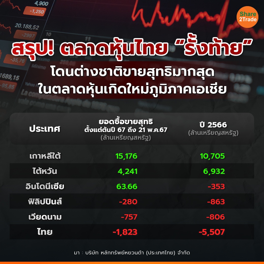 สรุป! ตลาดหุ้นไทย รั้งท้าย 1-1 copy.jpg
