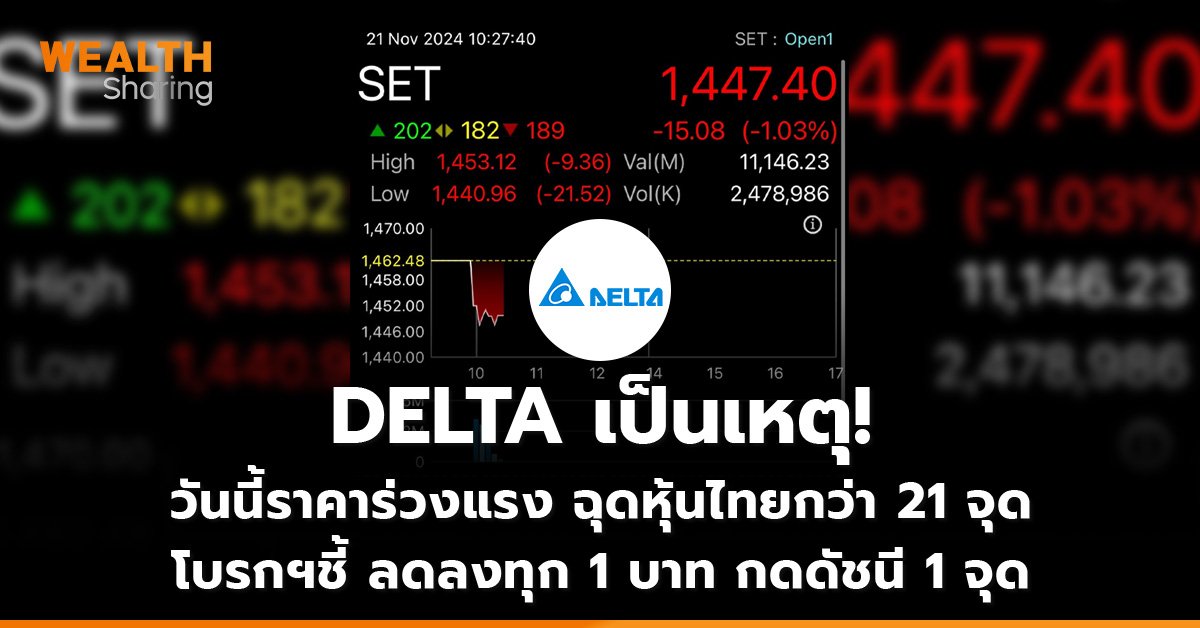 DELTA เป็นเหตุ!  วันนี้ราคาร่วงแรง ฉุดหุ้นไทยกว่า 21 จุด โบรกฯชี้ ลดลงทุก 1 บาท กดดัชนี 1 จุด