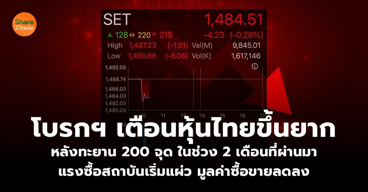 โบรกฯ เตือนหุ้นไทยขึ้นยาก หลังทะยาน 200 จุด ในช่วง 2 เดือนที่ผ่านมา แรงซื้อสถาบันเริ่มแผ่ว มูลค่าซื้อขายลดลง